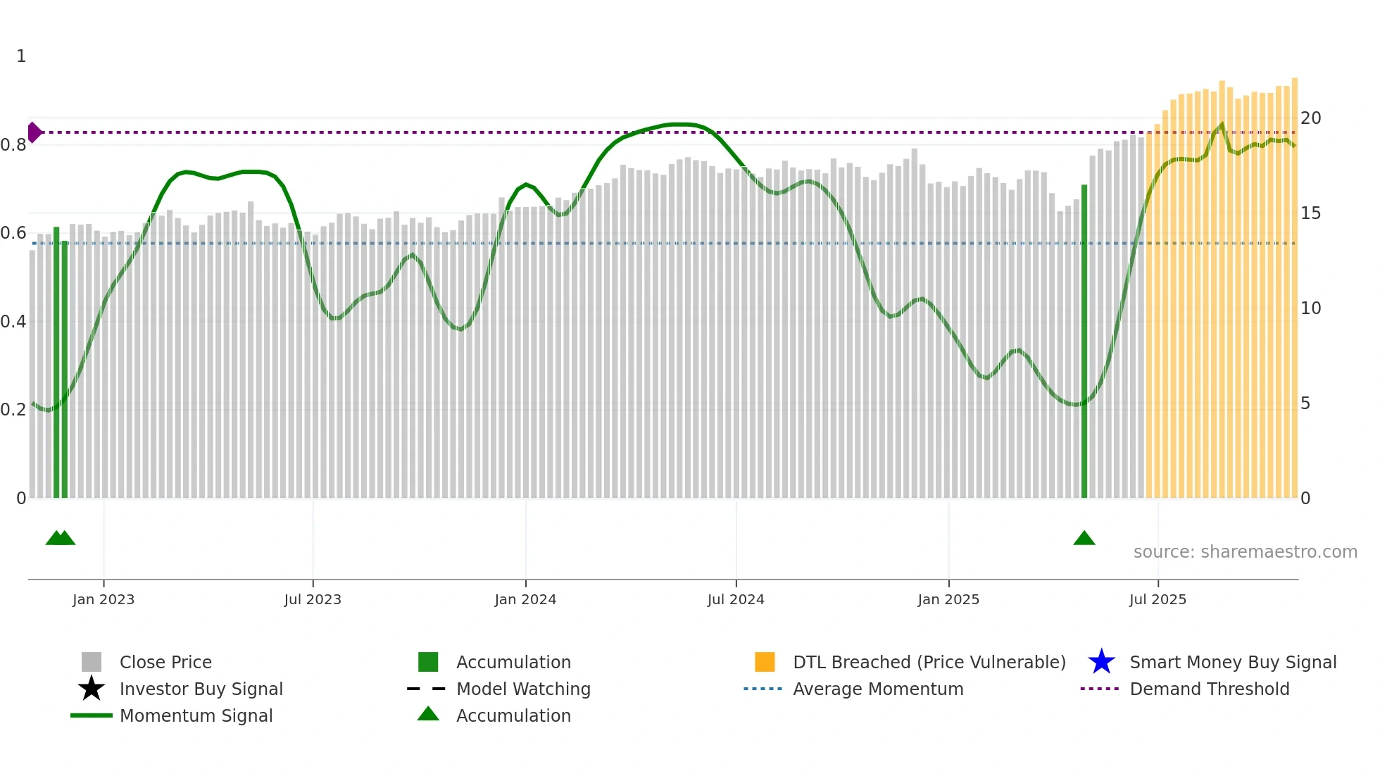 ORI weekly Smart Money chart