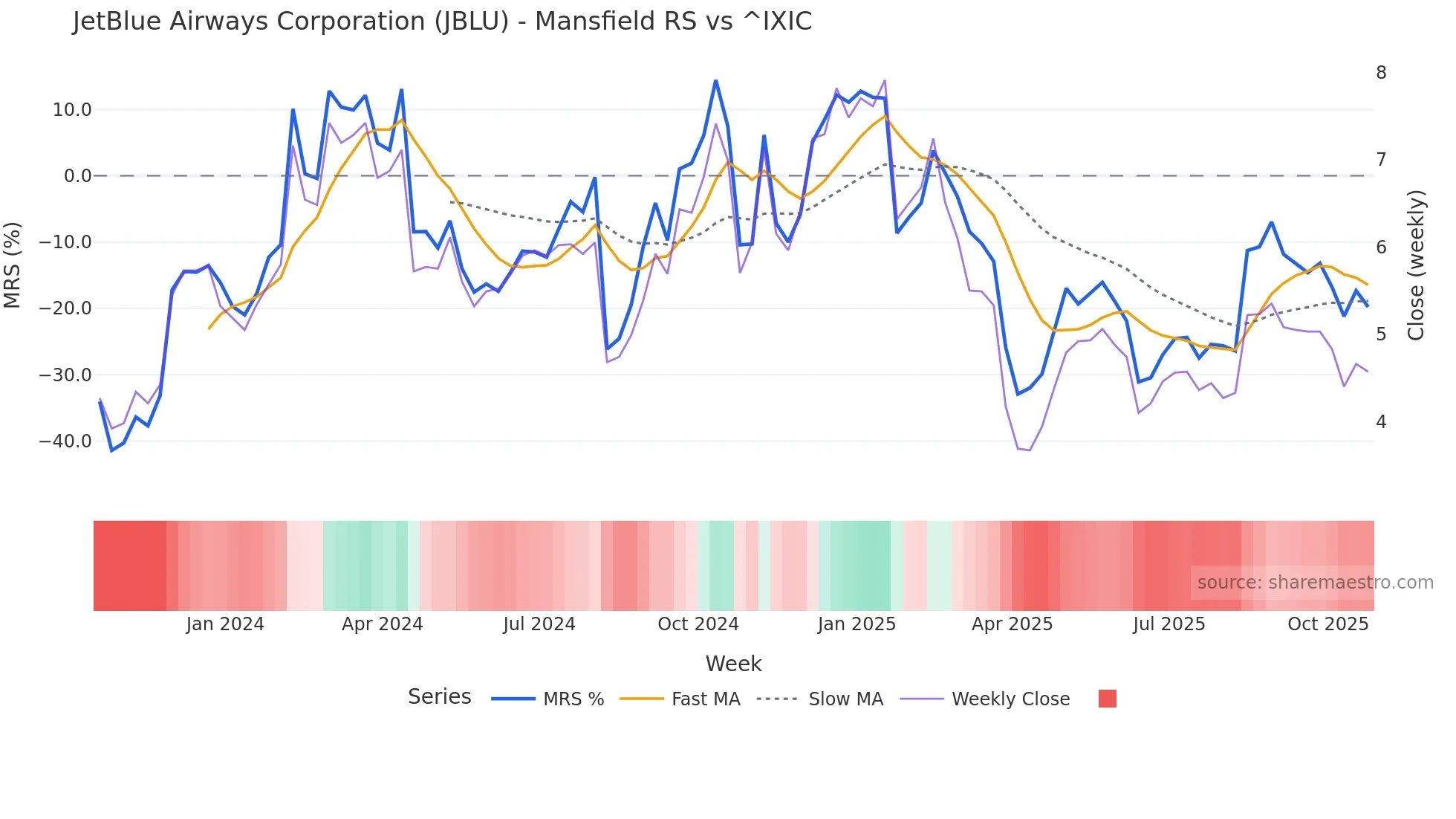 JBLU Mansfield Relative Strength chart