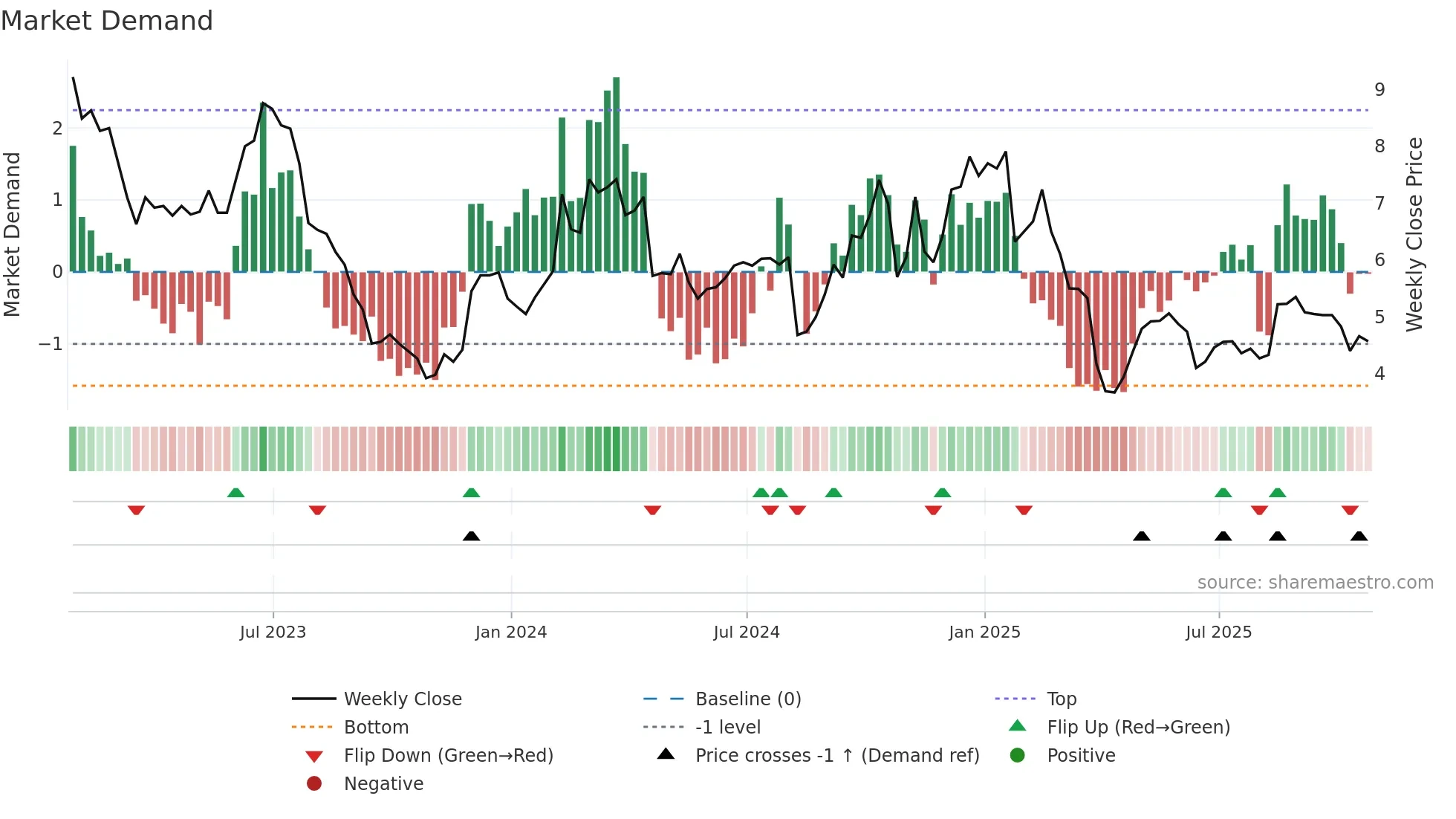JBLU weekly Market Demand chart