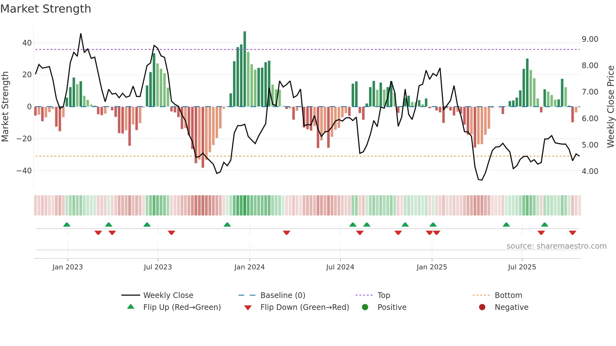 JBLU weekly Market Strength chart