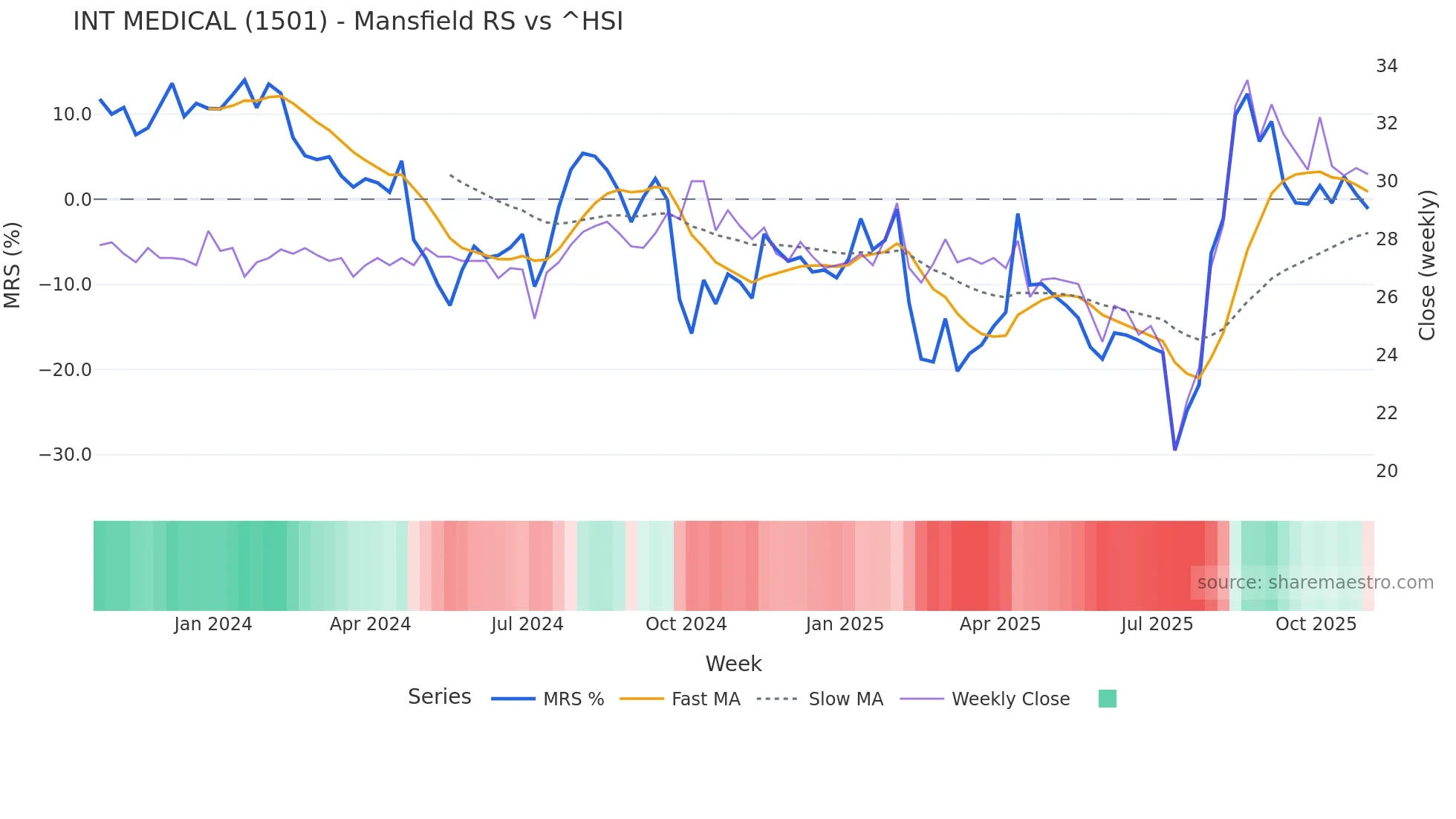 1501 Mansfield Relative Strength chart