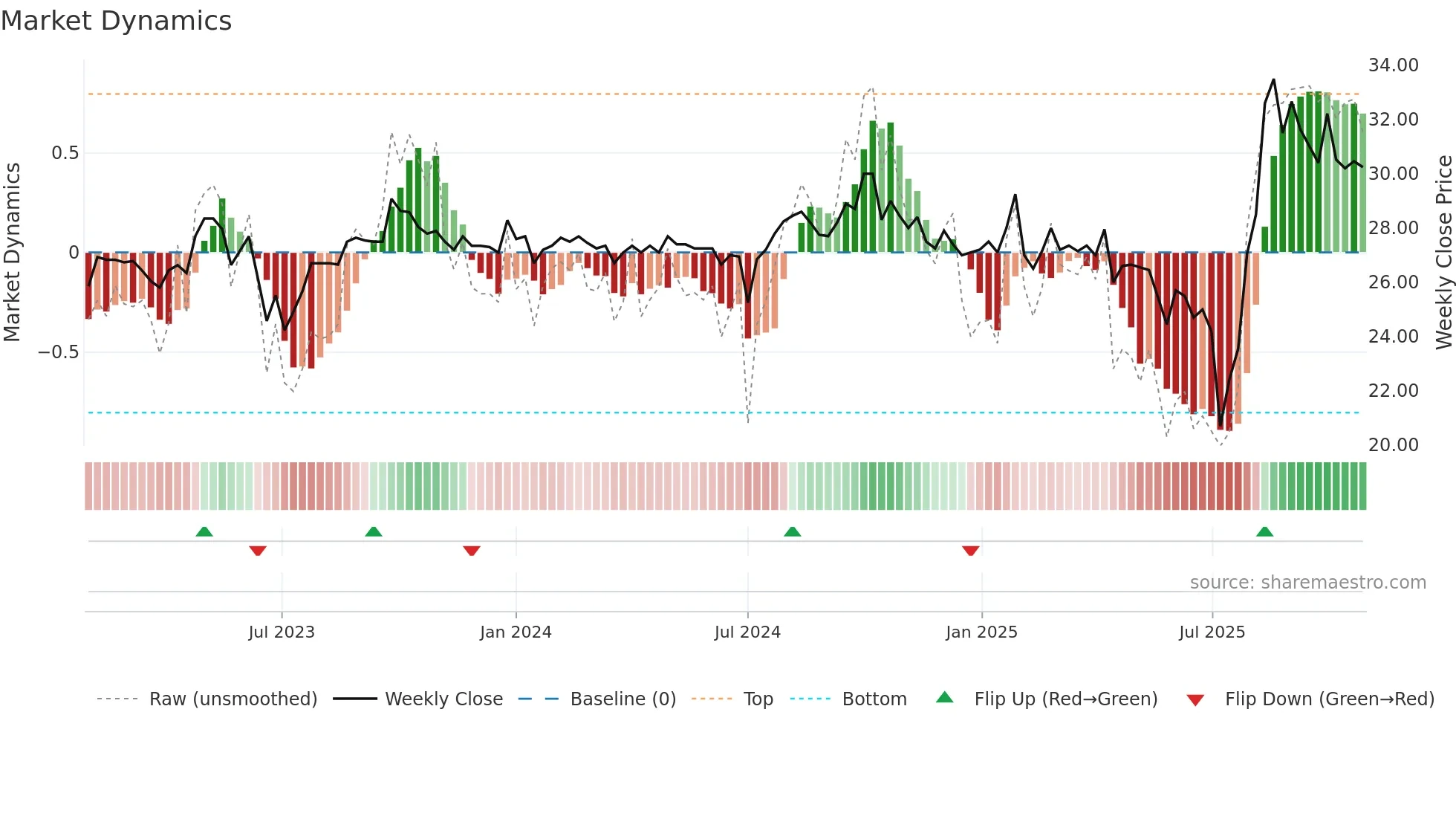1501 weekly Market Dynamics chart