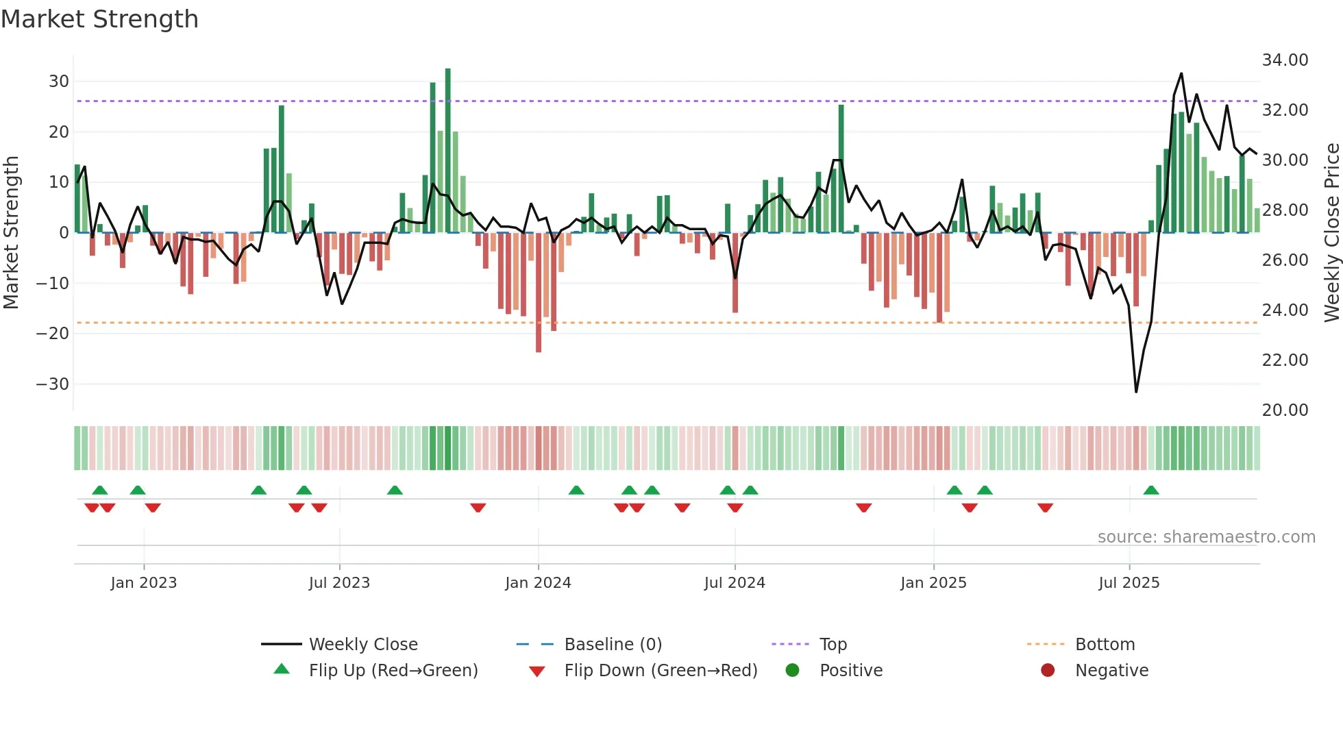 1501 weekly Market Strength chart