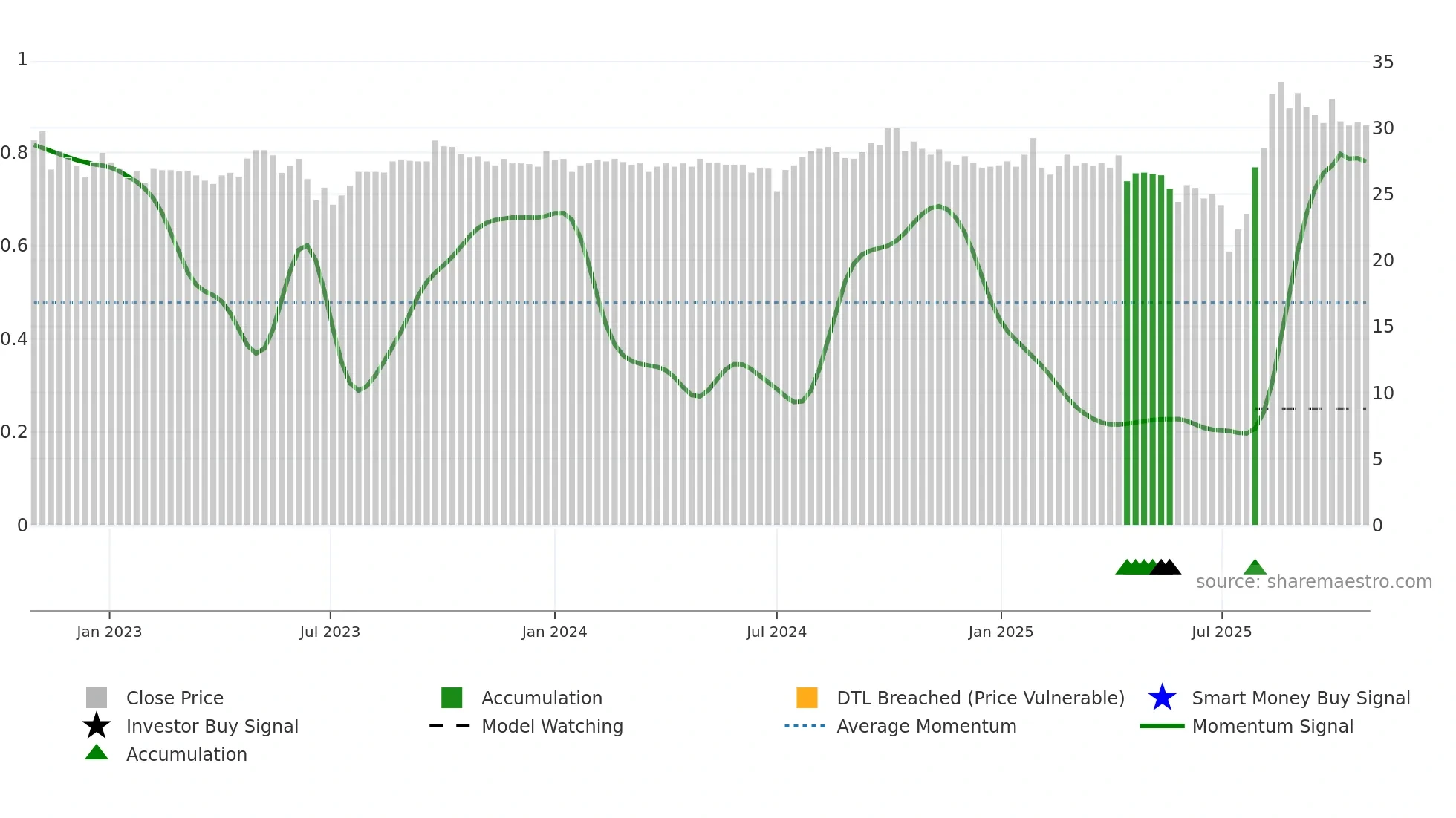 1501 weekly Smart Money chart
