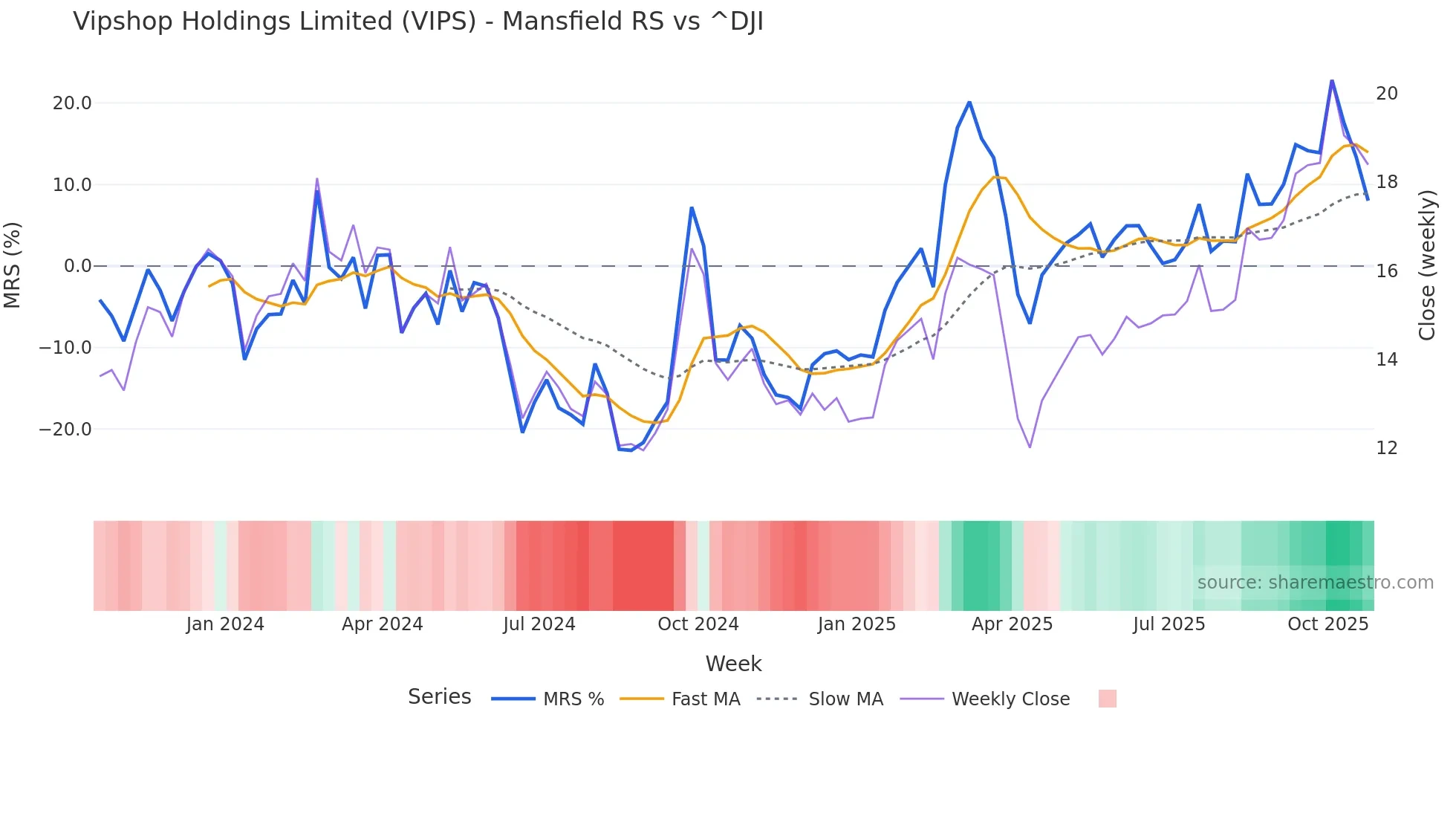 VIPS Mansfield Relative Strength chart