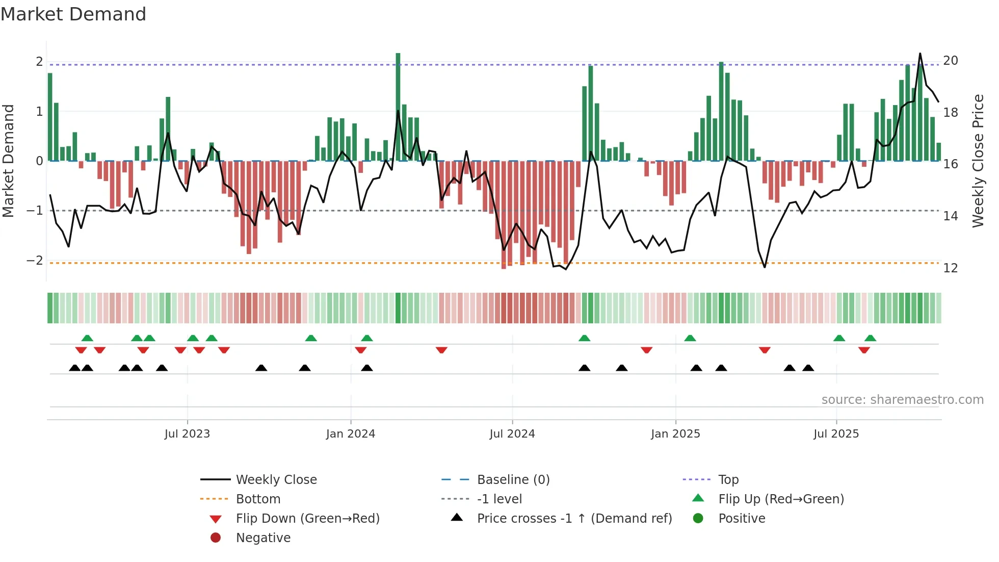 VIPS weekly Market Demand chart