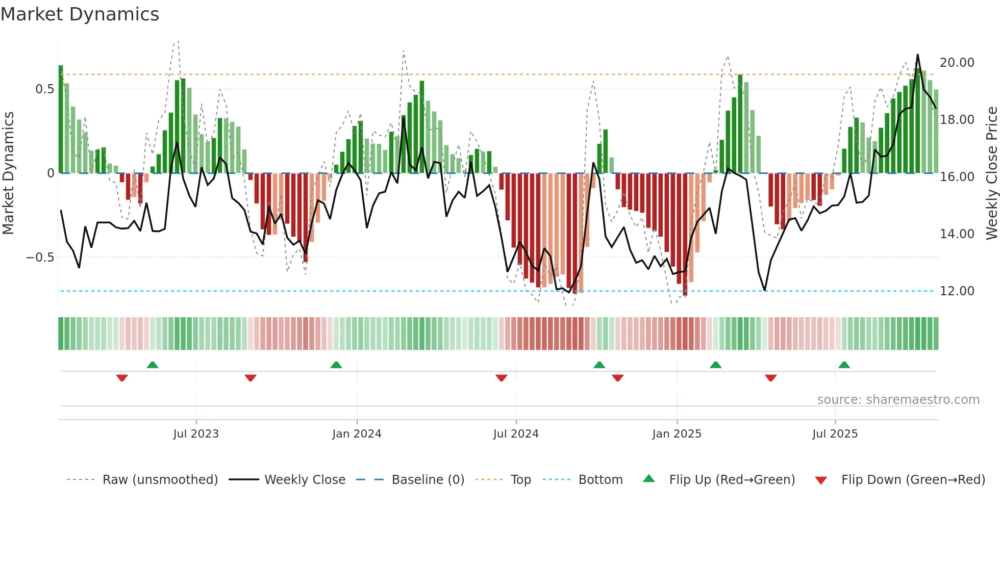 VIPS weekly Market Dynamics chart