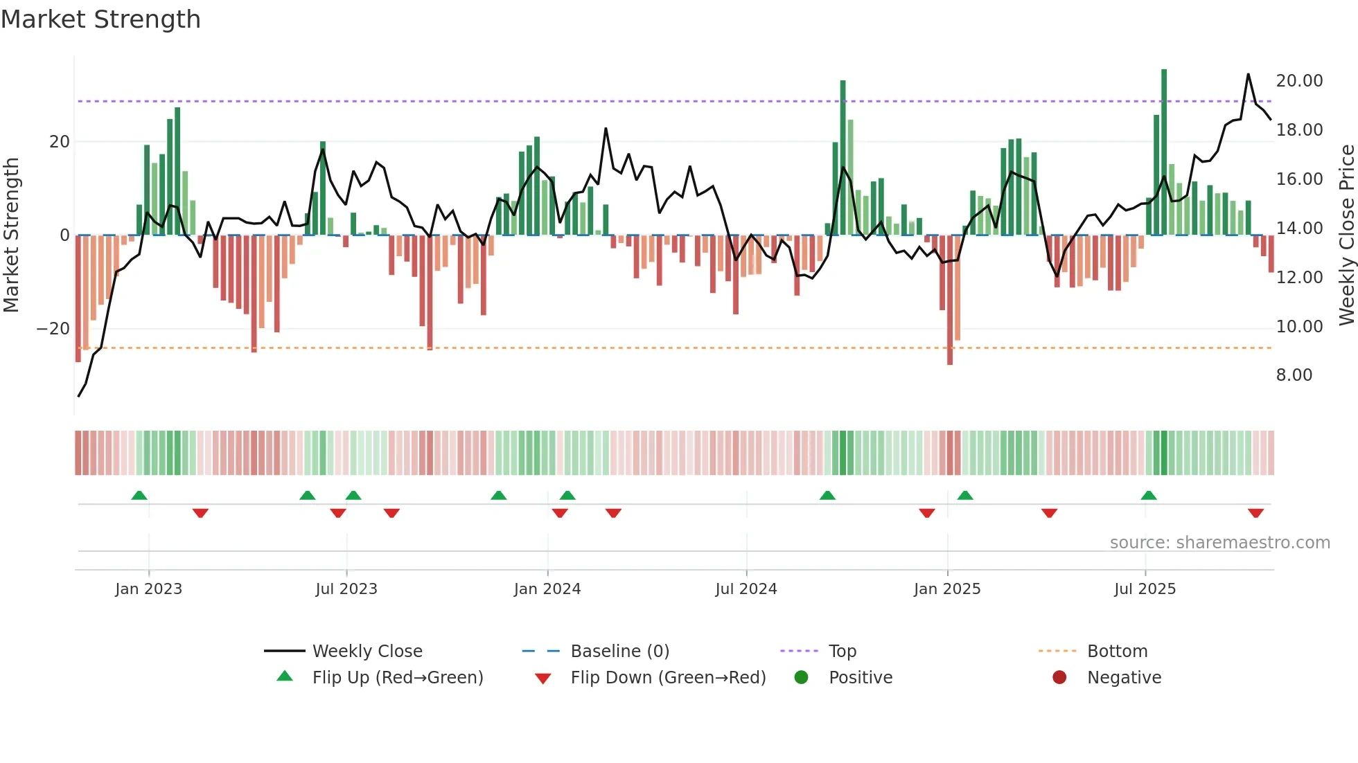 VIPS weekly Market Strength chart
