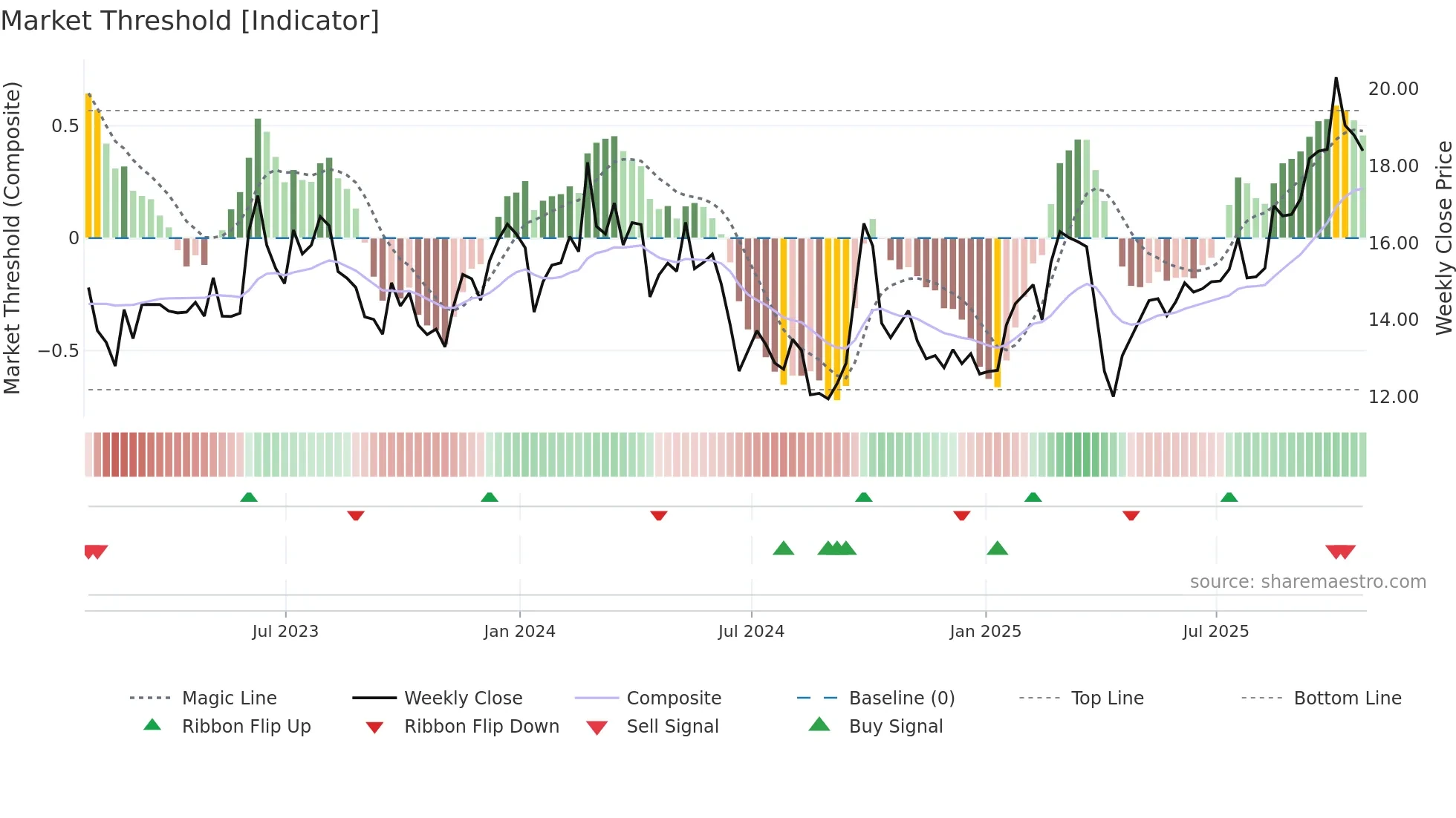VIPS weekly Market Threshold chart