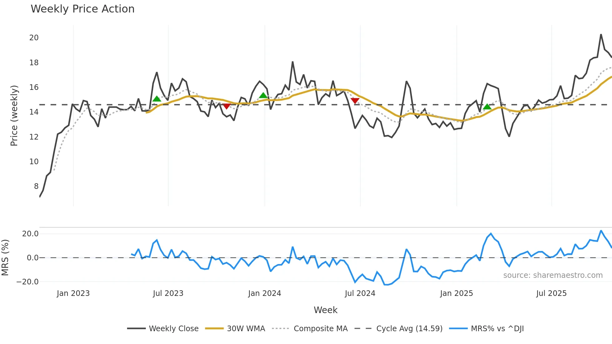 VIPS weekly Price Action chart, closing 2025-10-24