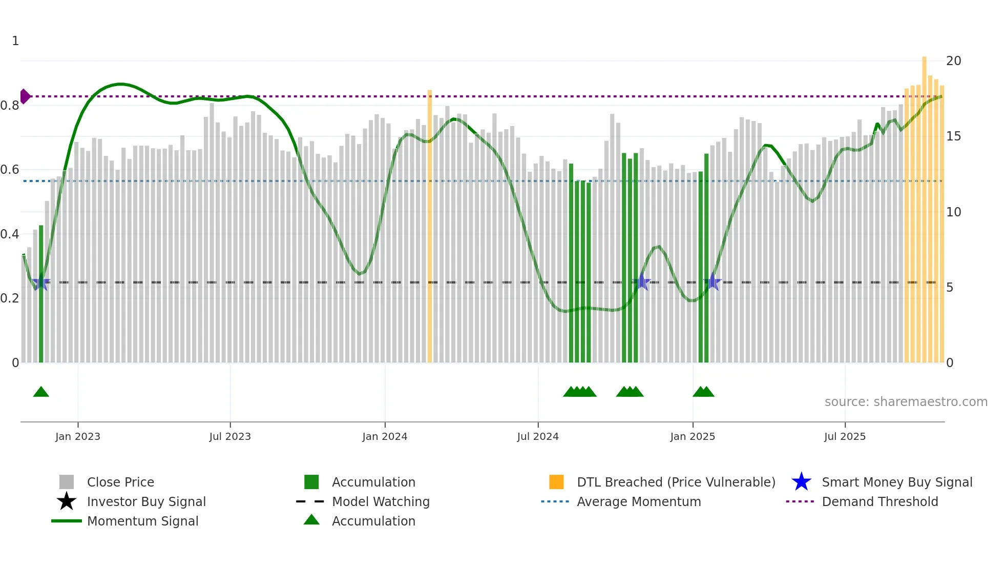VIPS weekly Smart Money chart