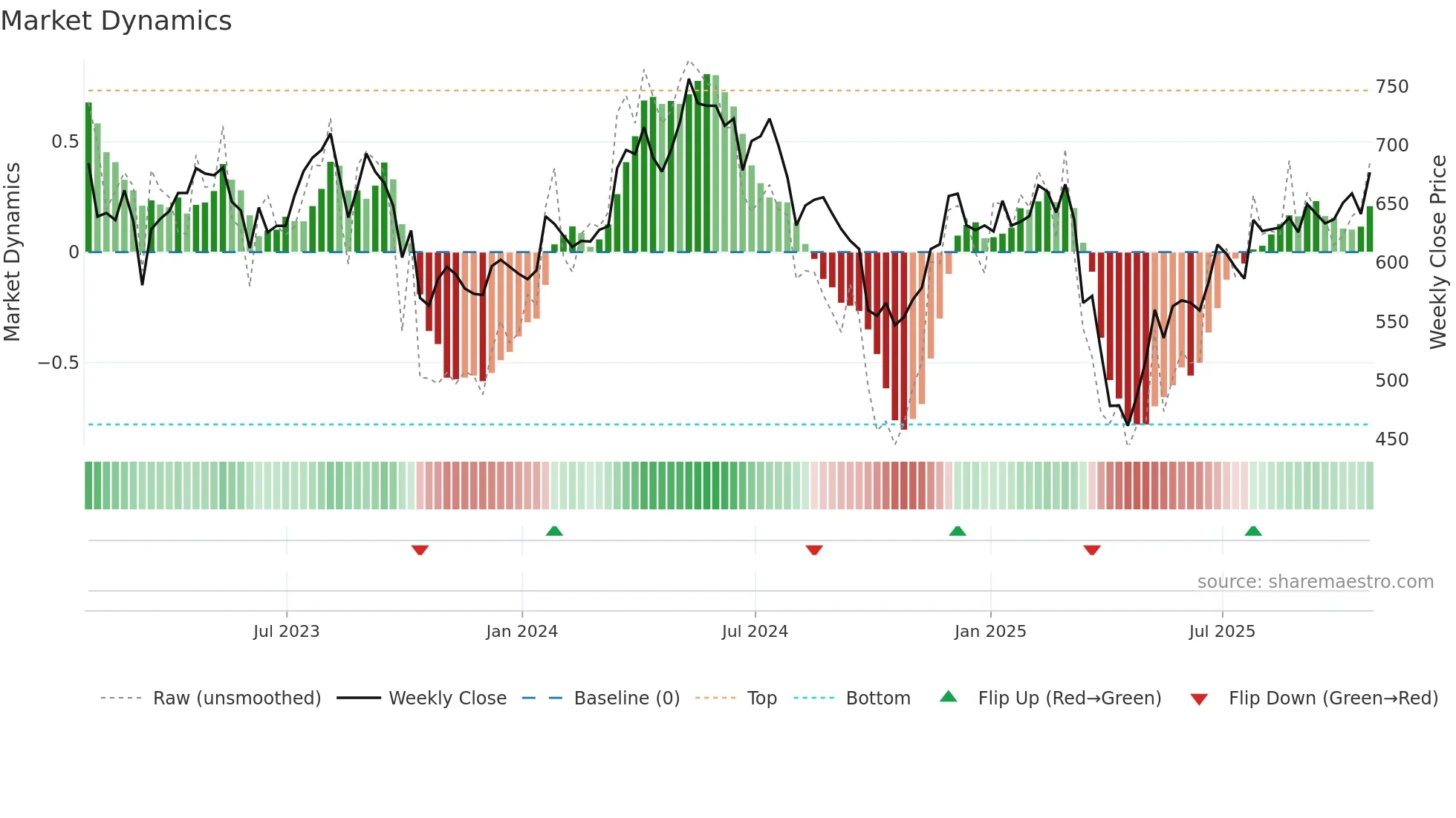 BOY weekly Market Dynamics chart