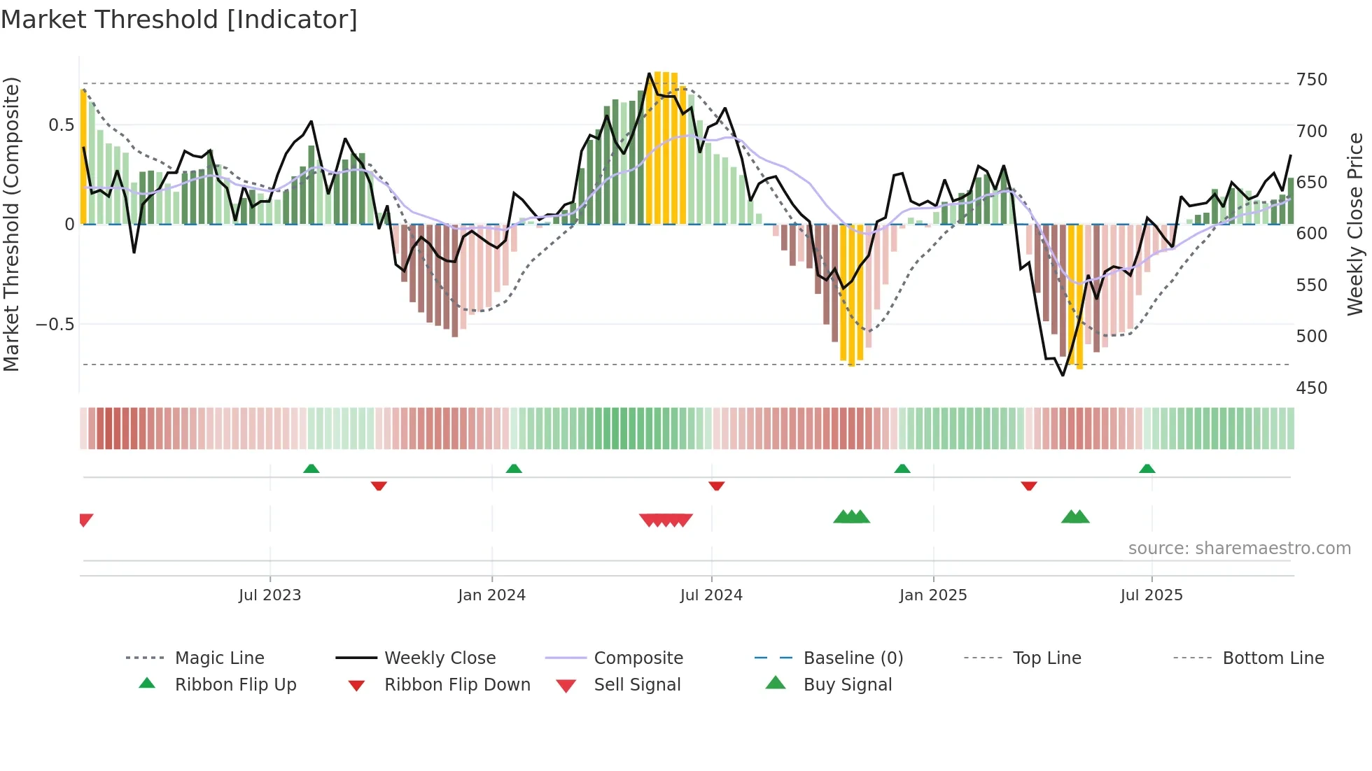 BOY weekly Market Threshold chart