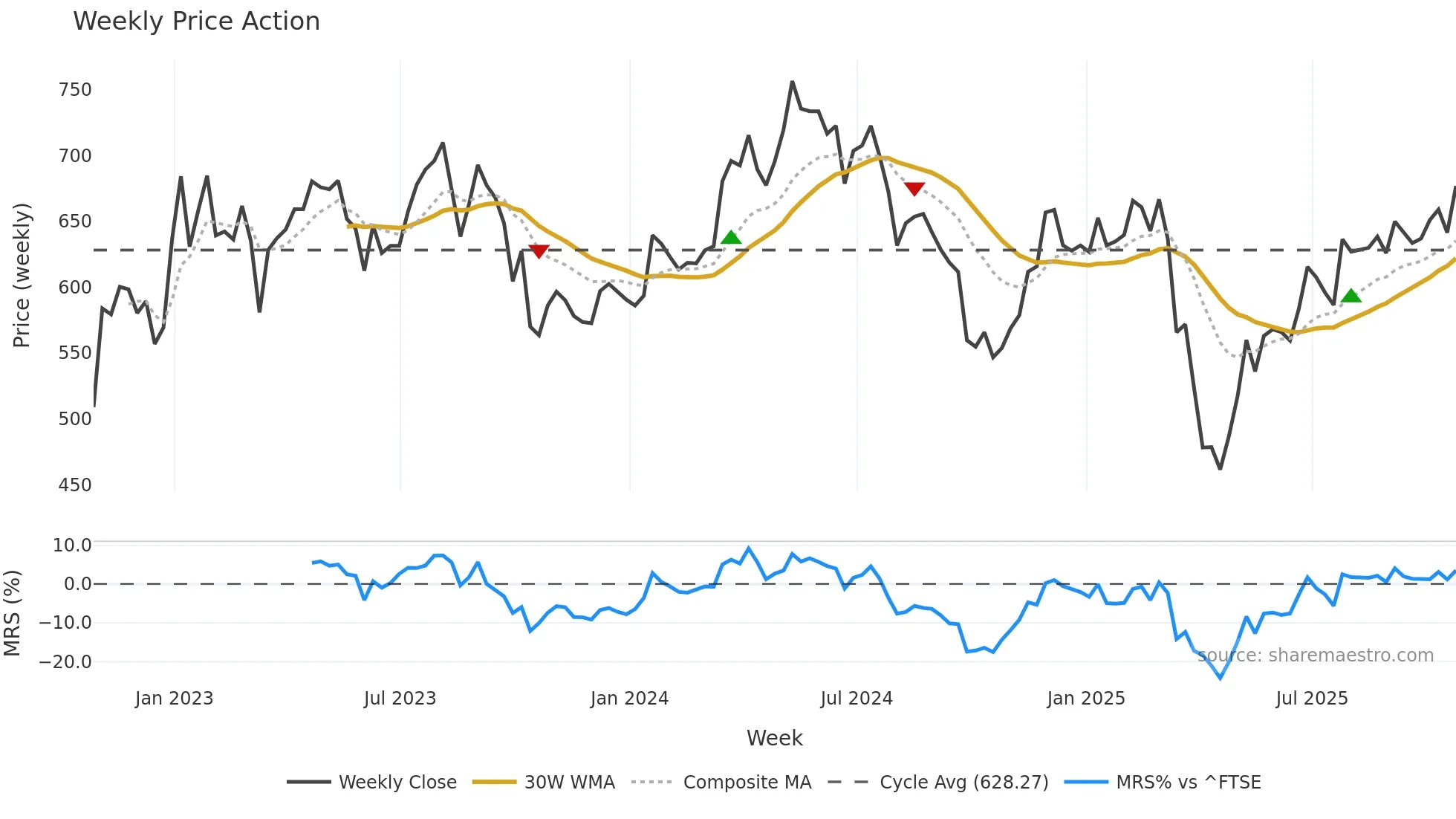 BOY weekly Price Action chart, closing 2025-10-24