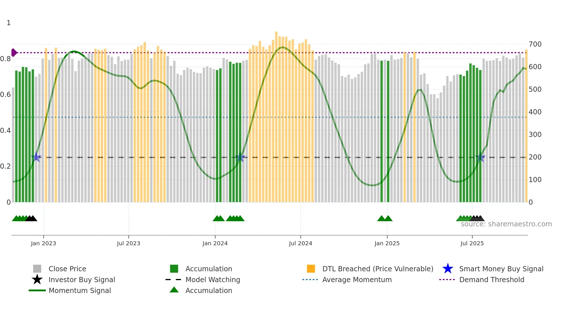 BOY weekly Smart Money chart