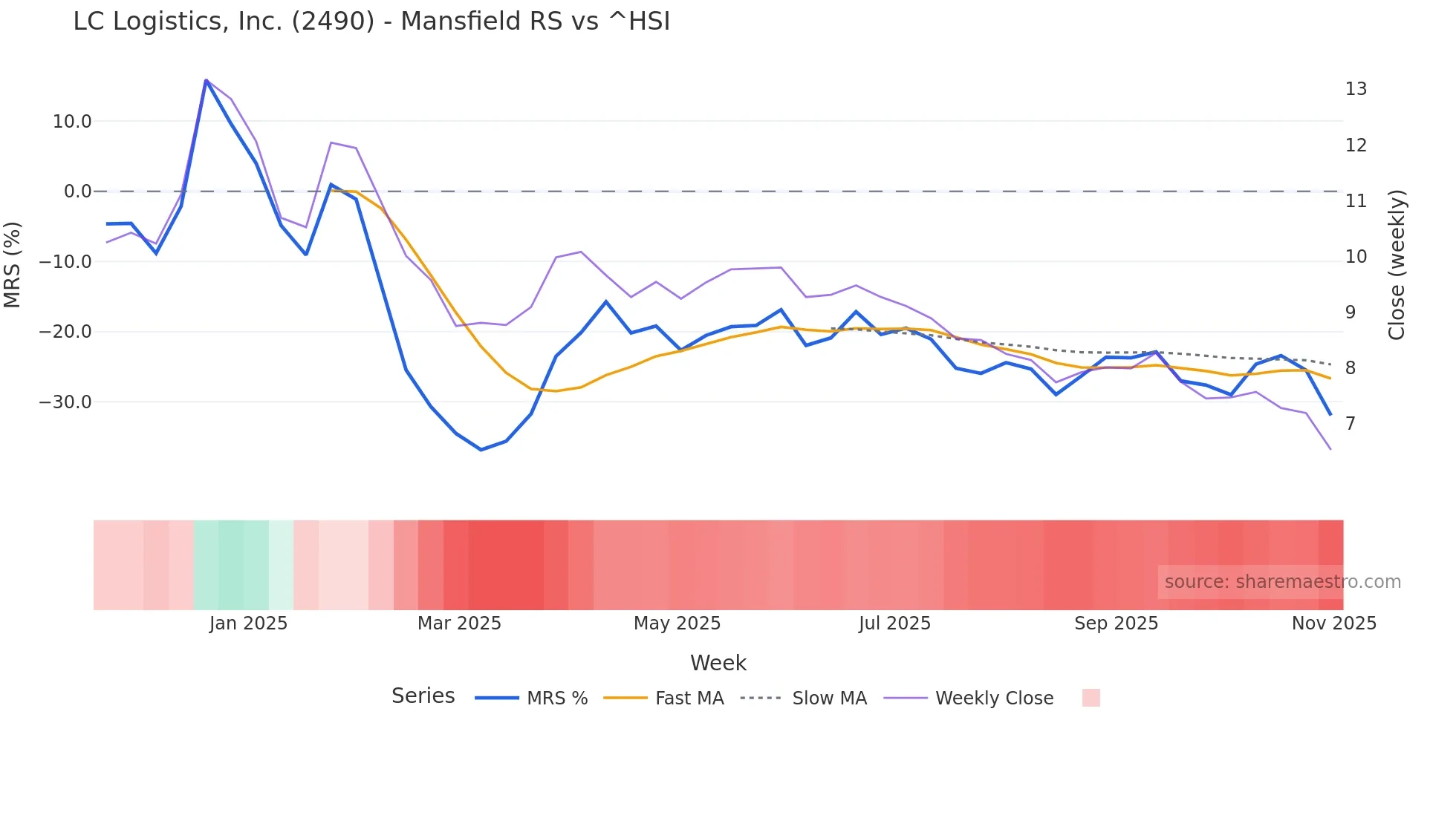 2490 Mansfield Relative Strength chart