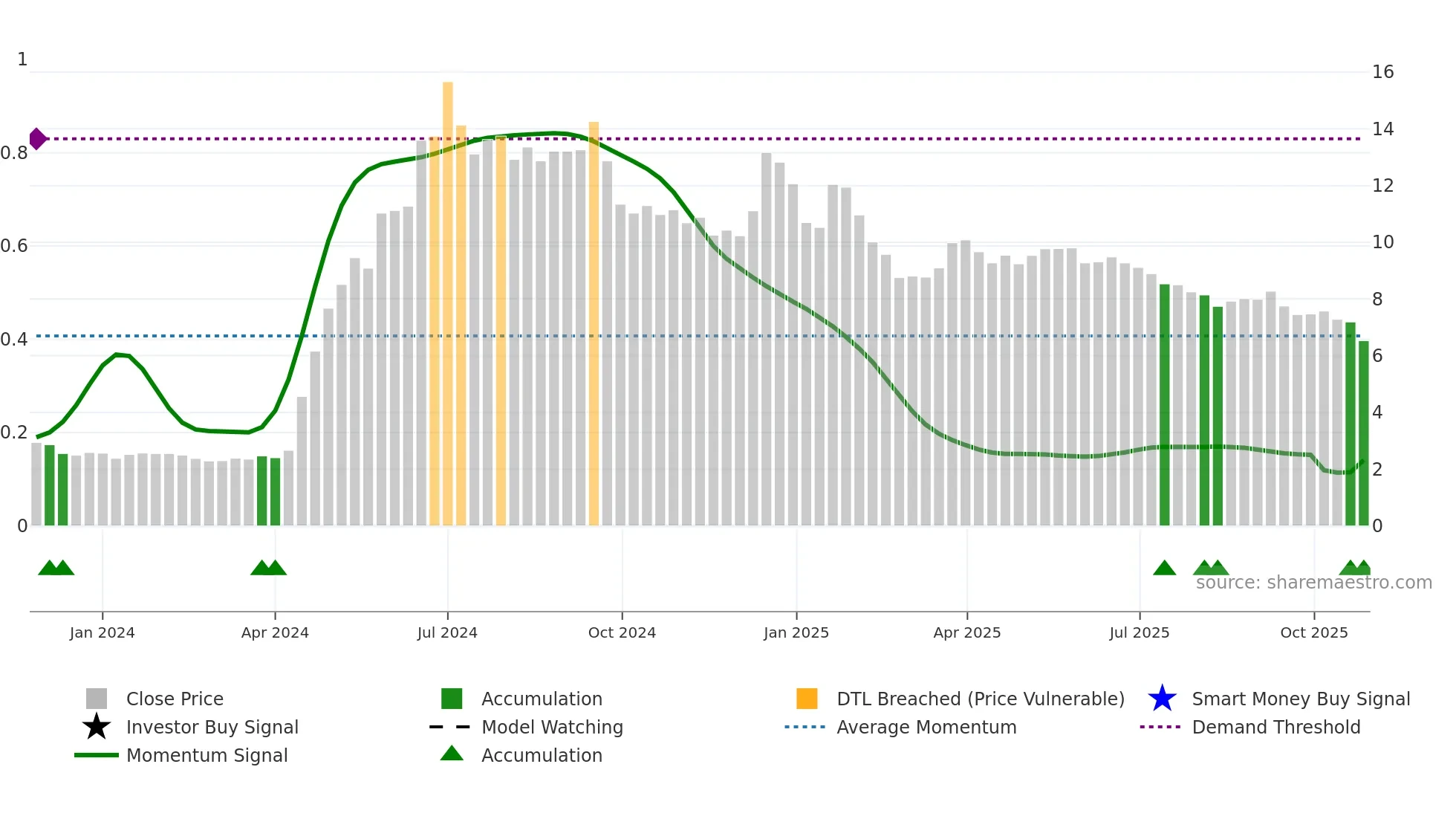 2490 weekly Smart Money chart