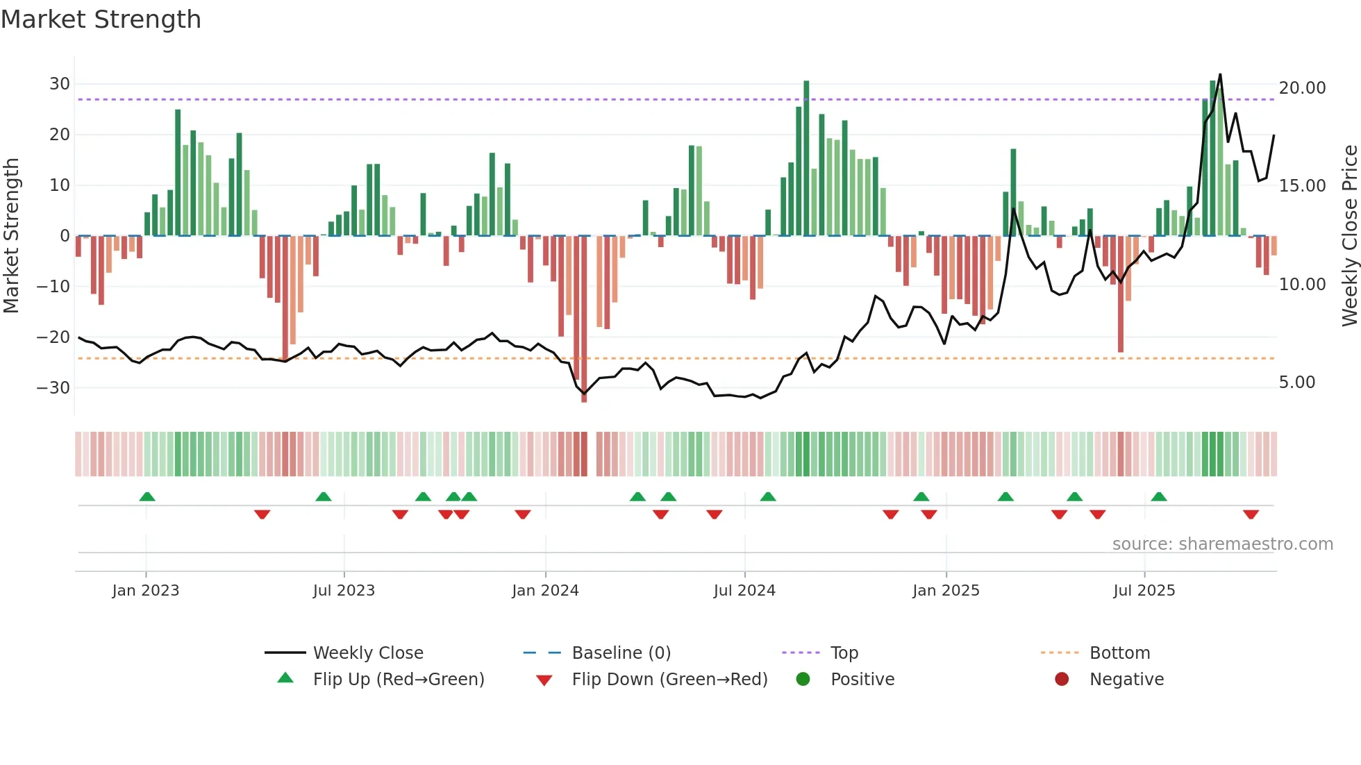 300328 weekly Market Strength chart