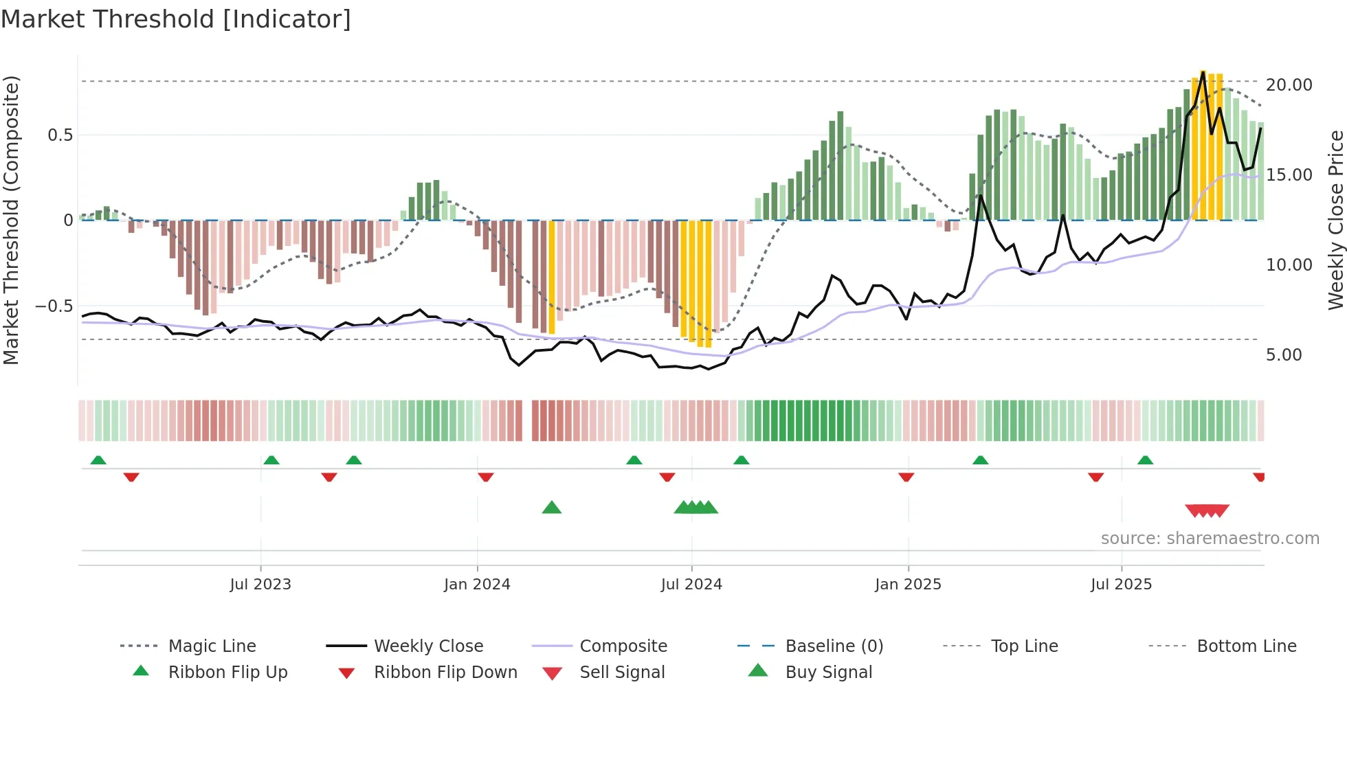 300328 weekly Market Threshold chart