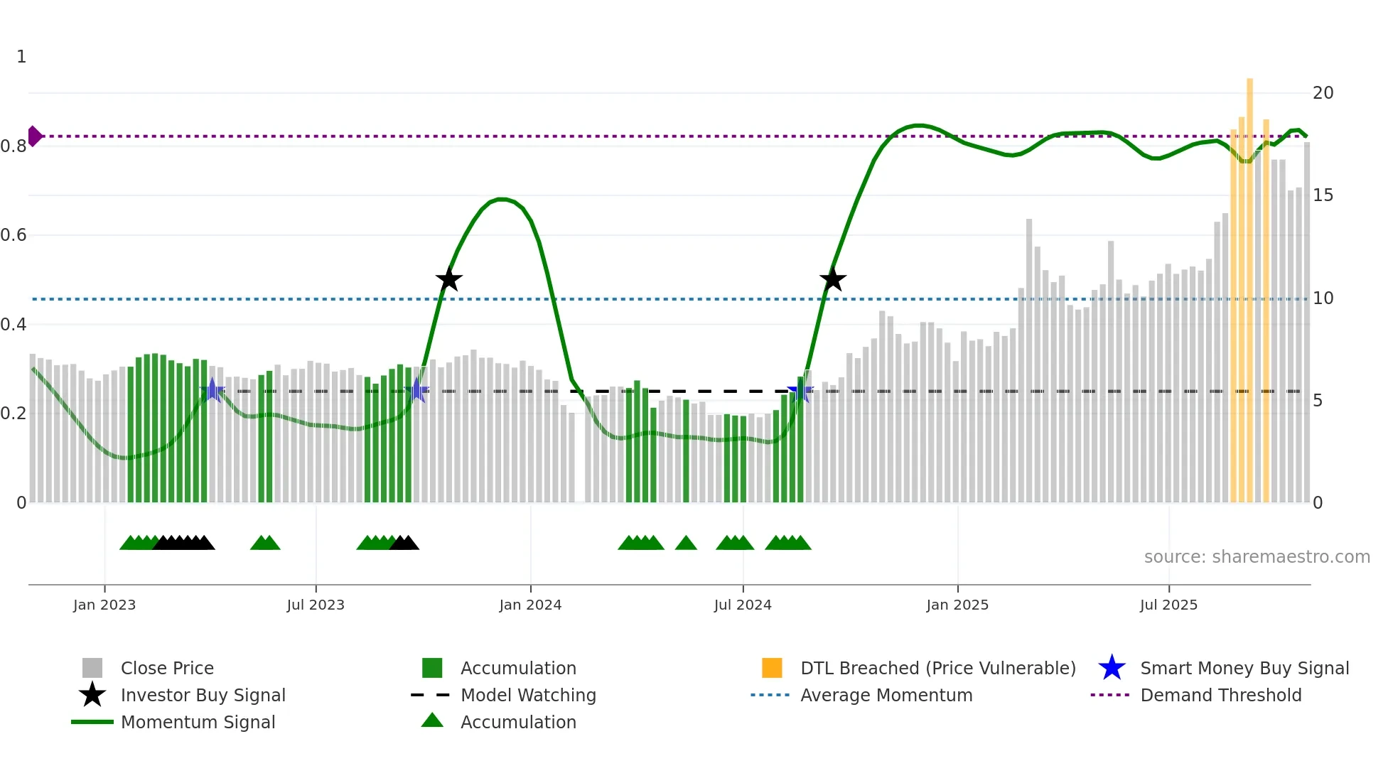 300328 weekly Smart Money chart