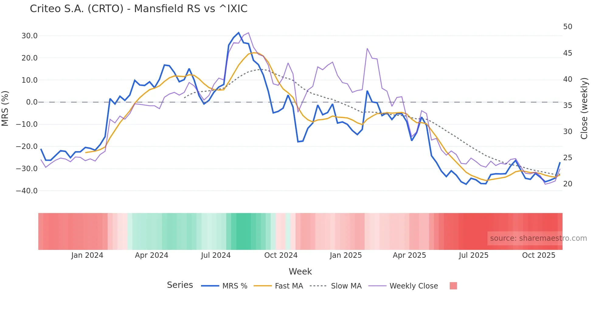 CRTO Mansfield Relative Strength chart