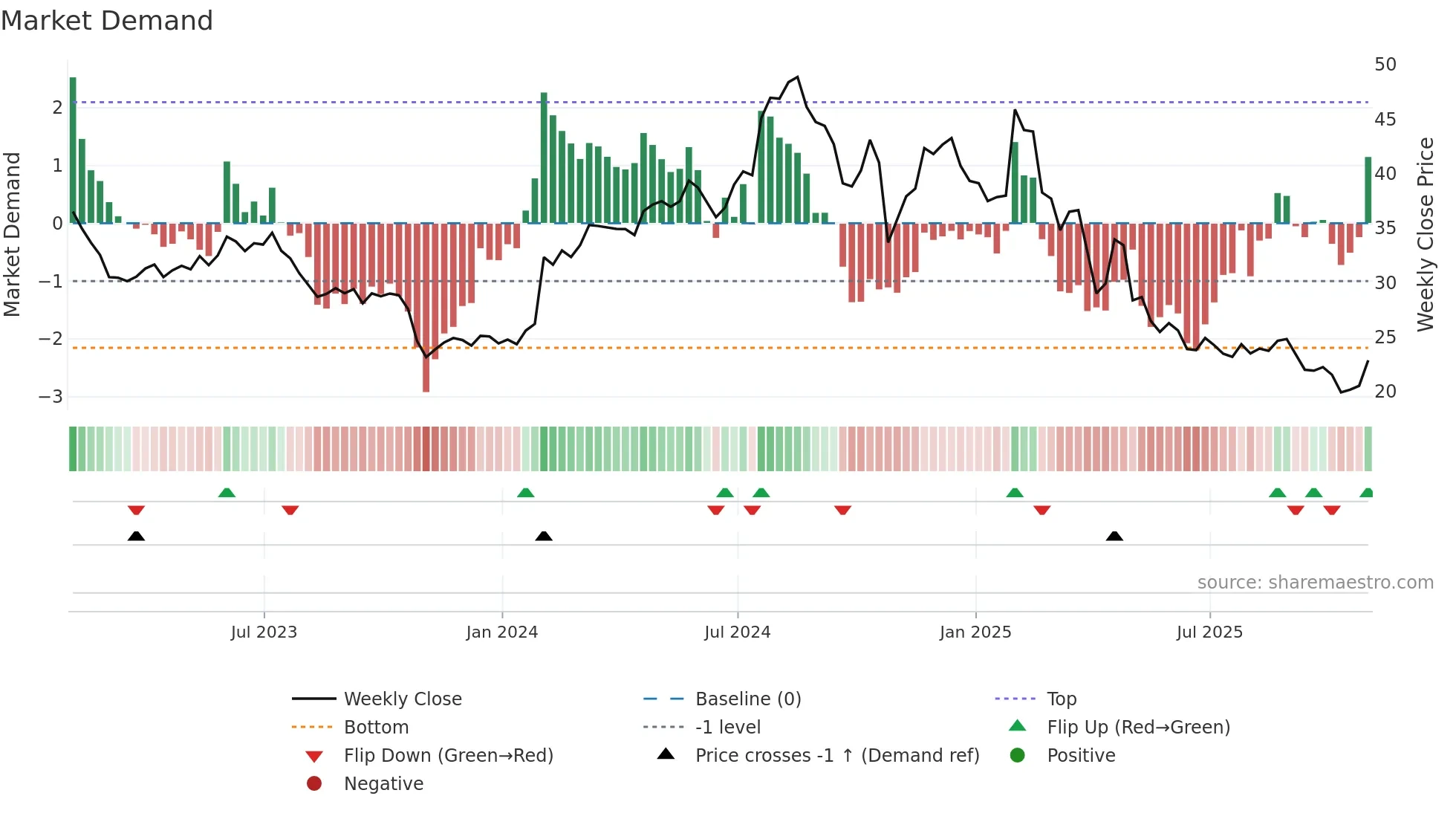 CRTO weekly Market Demand chart