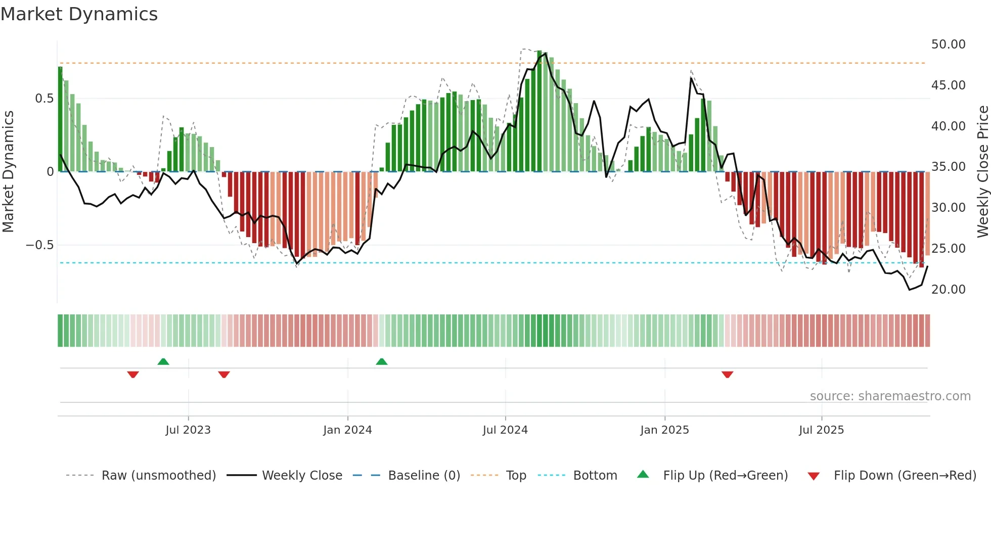 CRTO weekly Market Dynamics chart