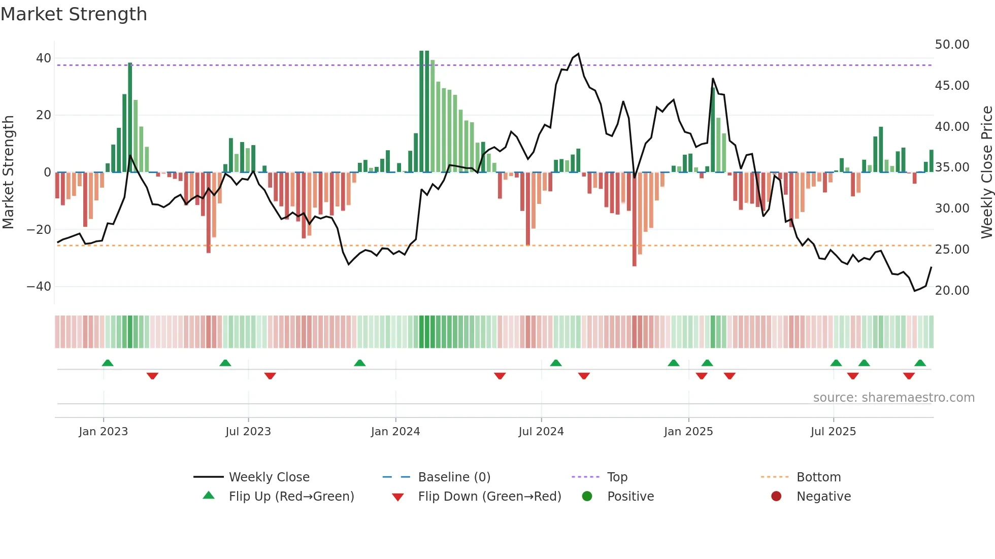 CRTO weekly Market Strength chart