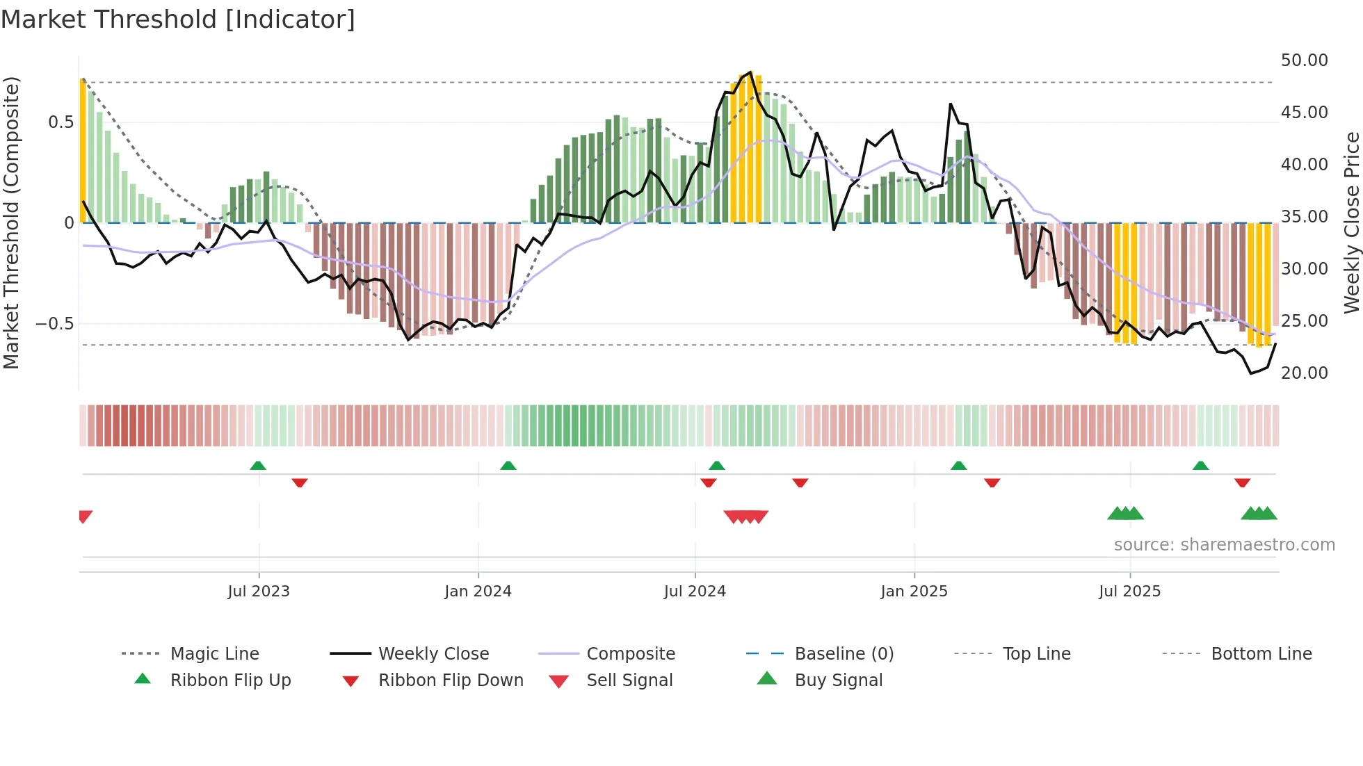 CRTO weekly Market Threshold chart