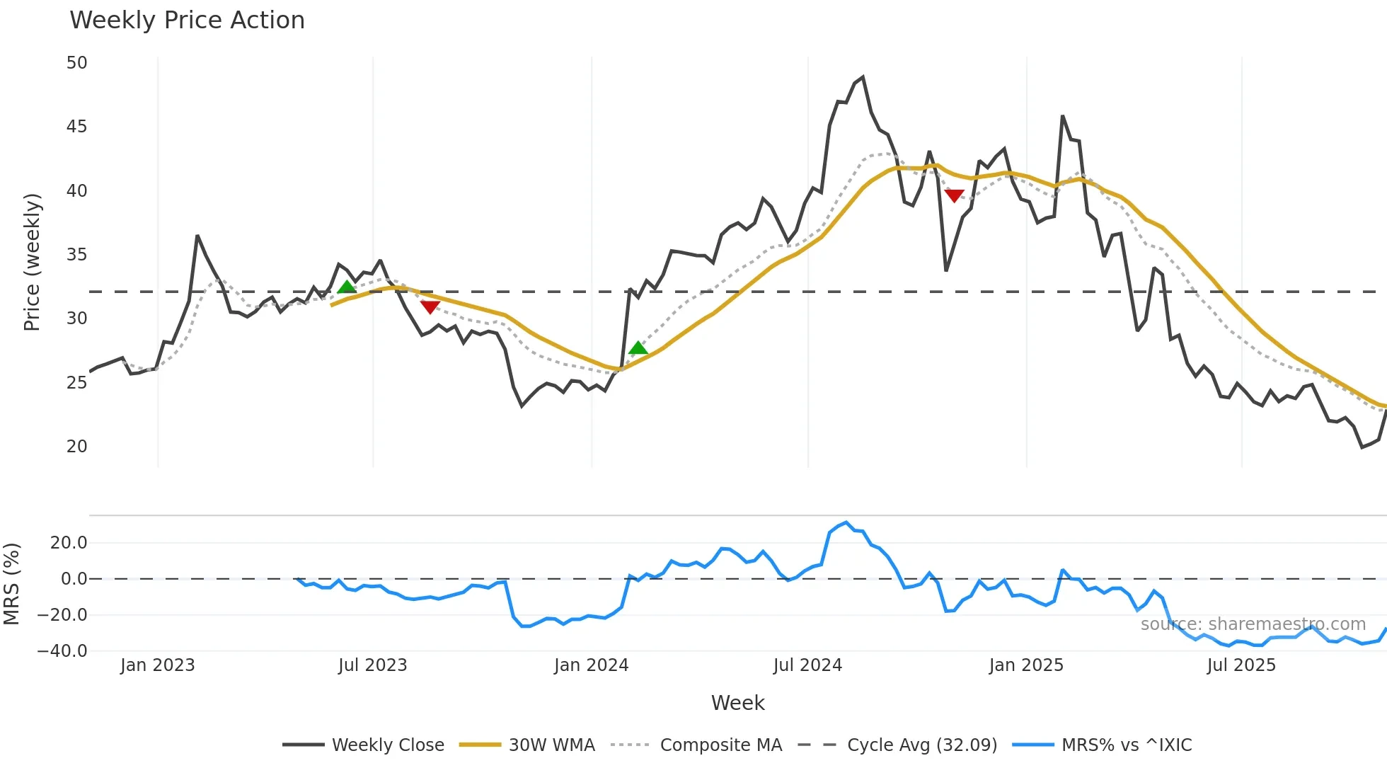 CRTO weekly Price Action chart, closing 2025-10-31