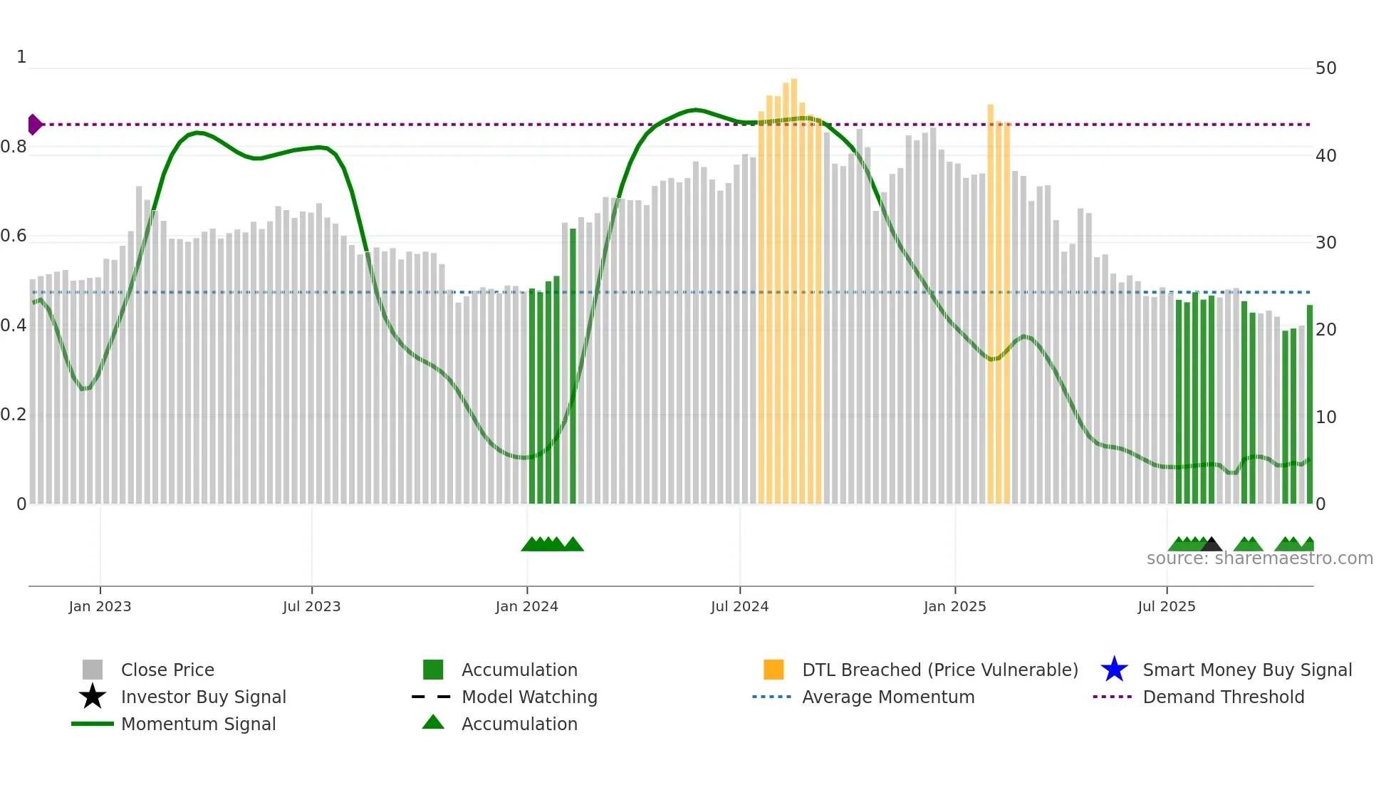 CRTO weekly Smart Money chart