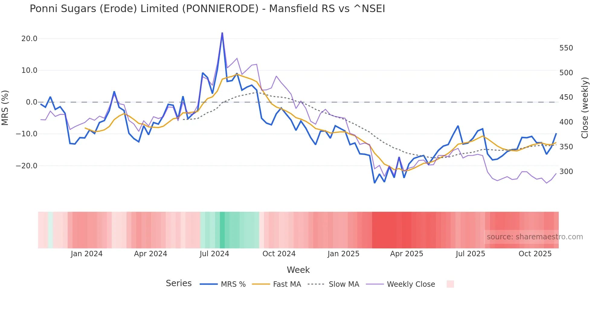 PONNIERODE Mansfield Relative Strength chart