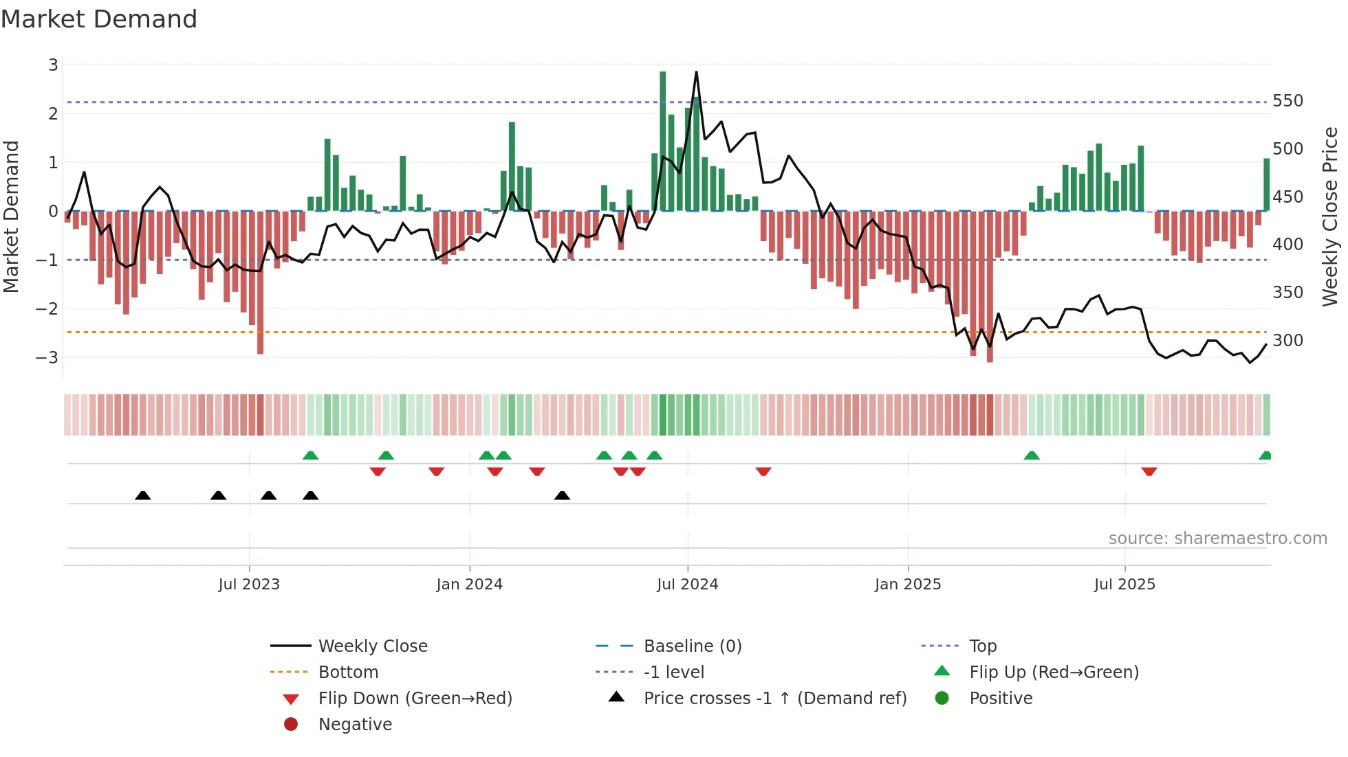 PONNIERODE weekly Market Demand chart