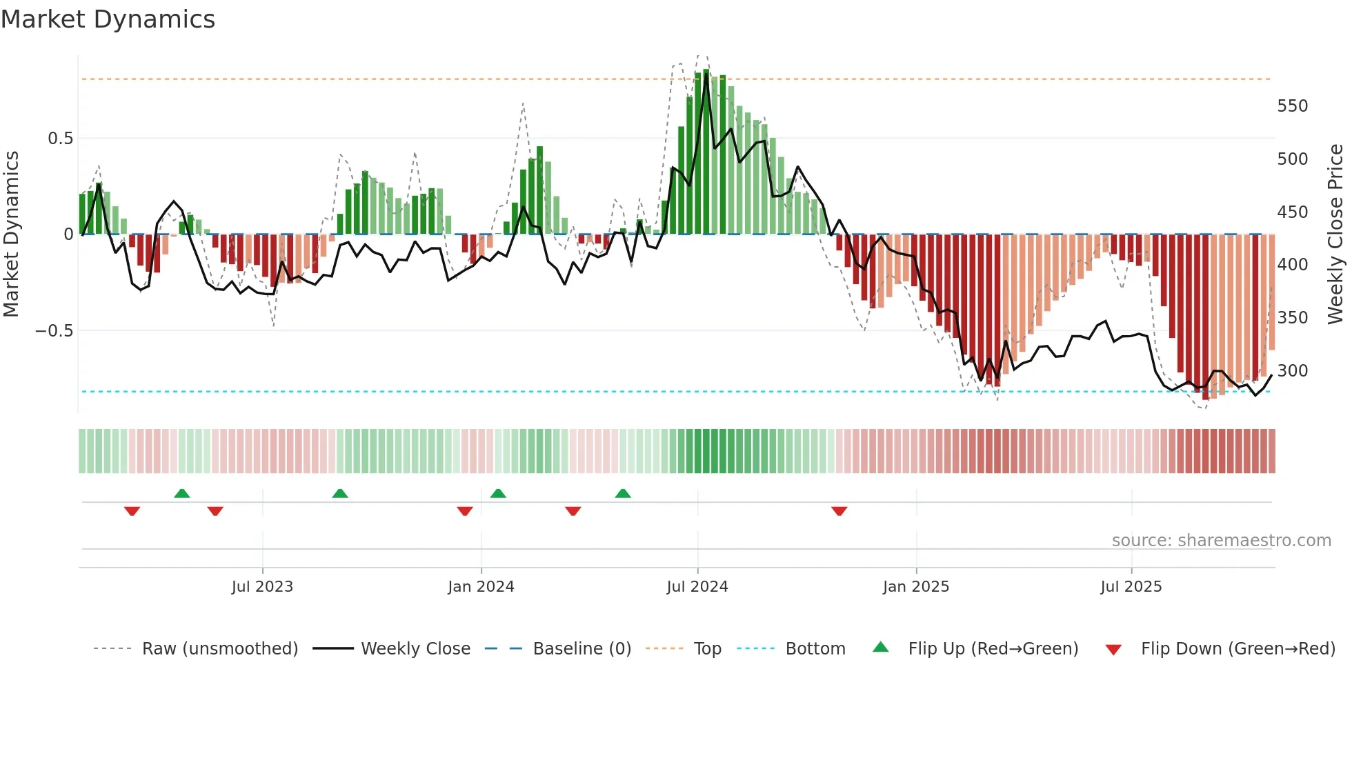 PONNIERODE weekly Market Dynamics chart