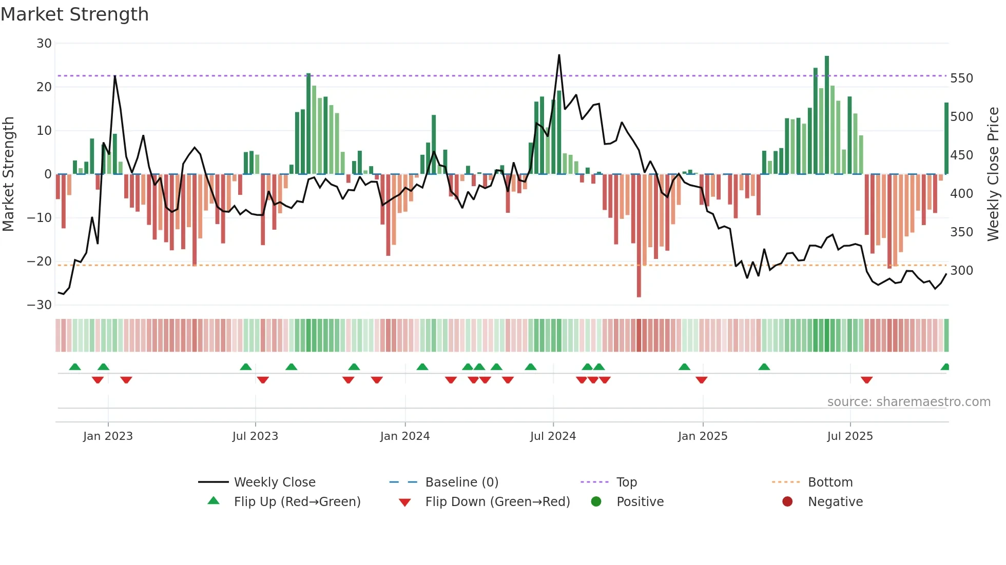 PONNIERODE weekly Market Strength chart