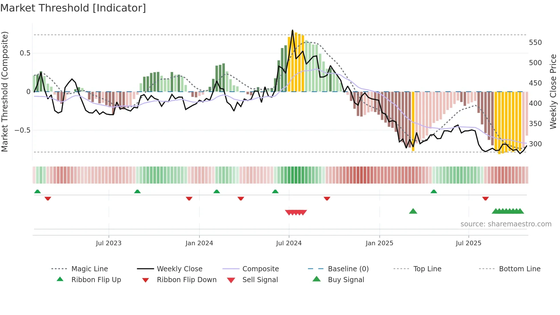 PONNIERODE weekly Market Threshold chart