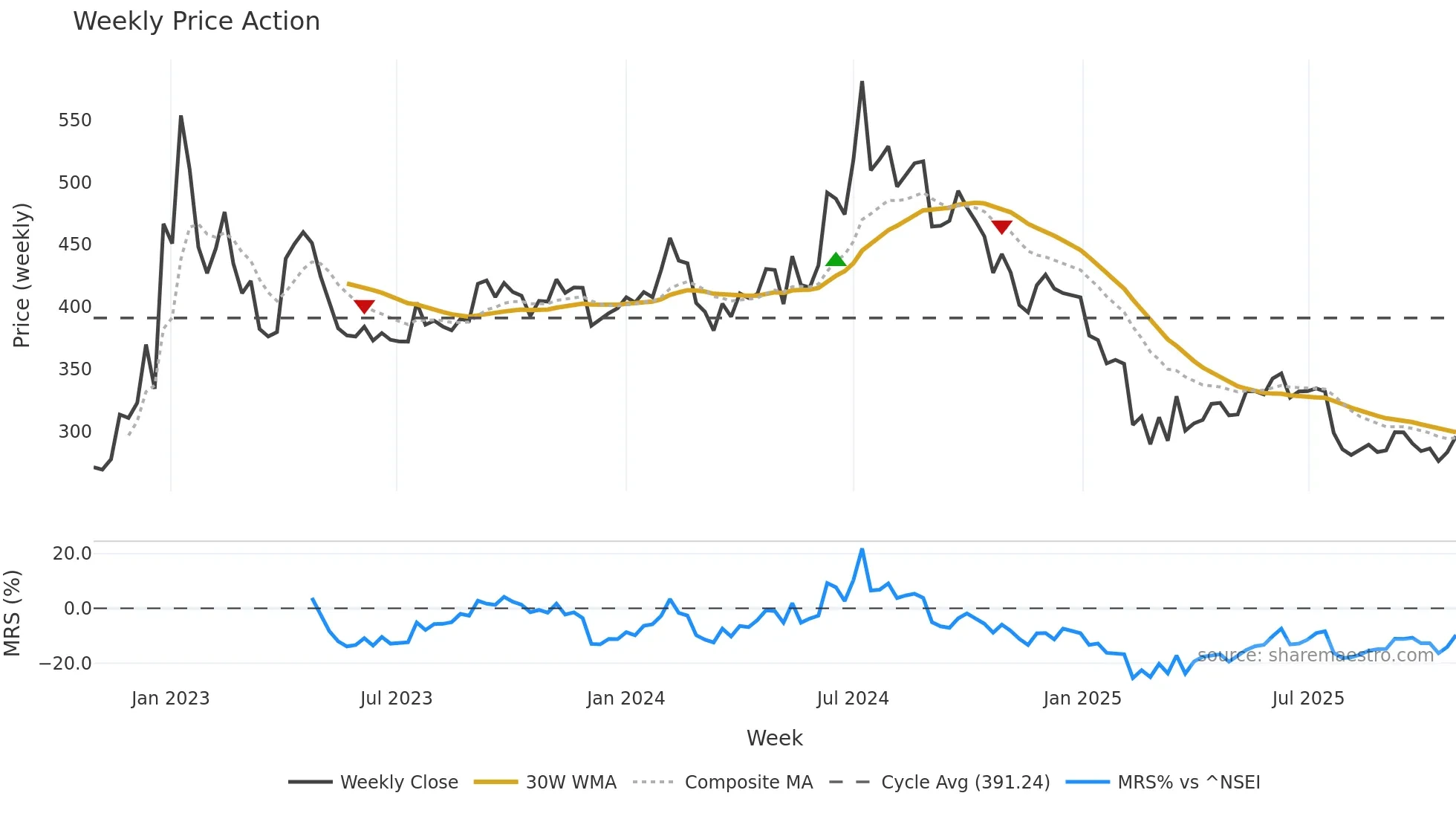 PONNIERODE weekly Price Action chart, closing 2025-10-27
