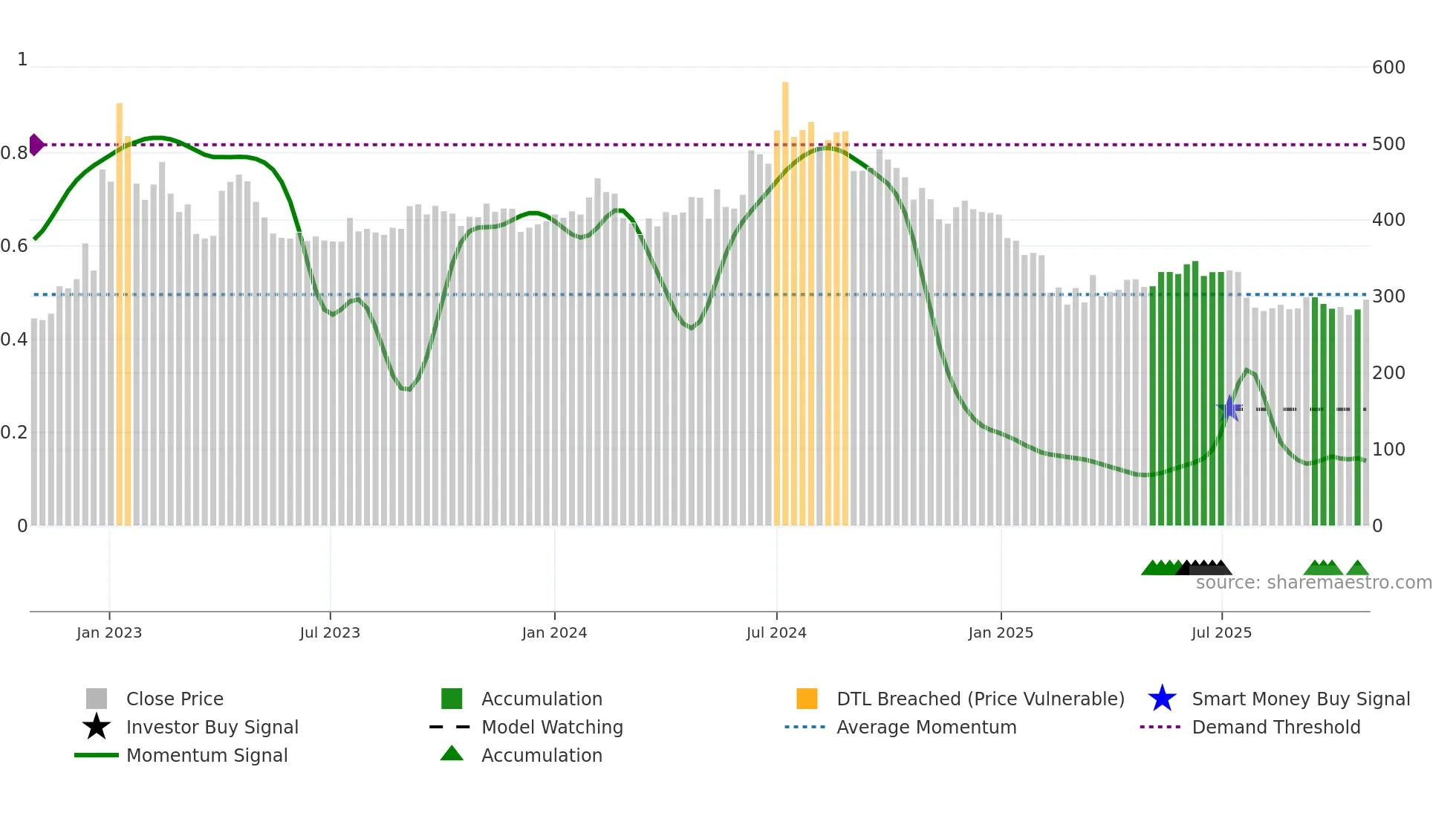PONNIERODE weekly Smart Money chart
