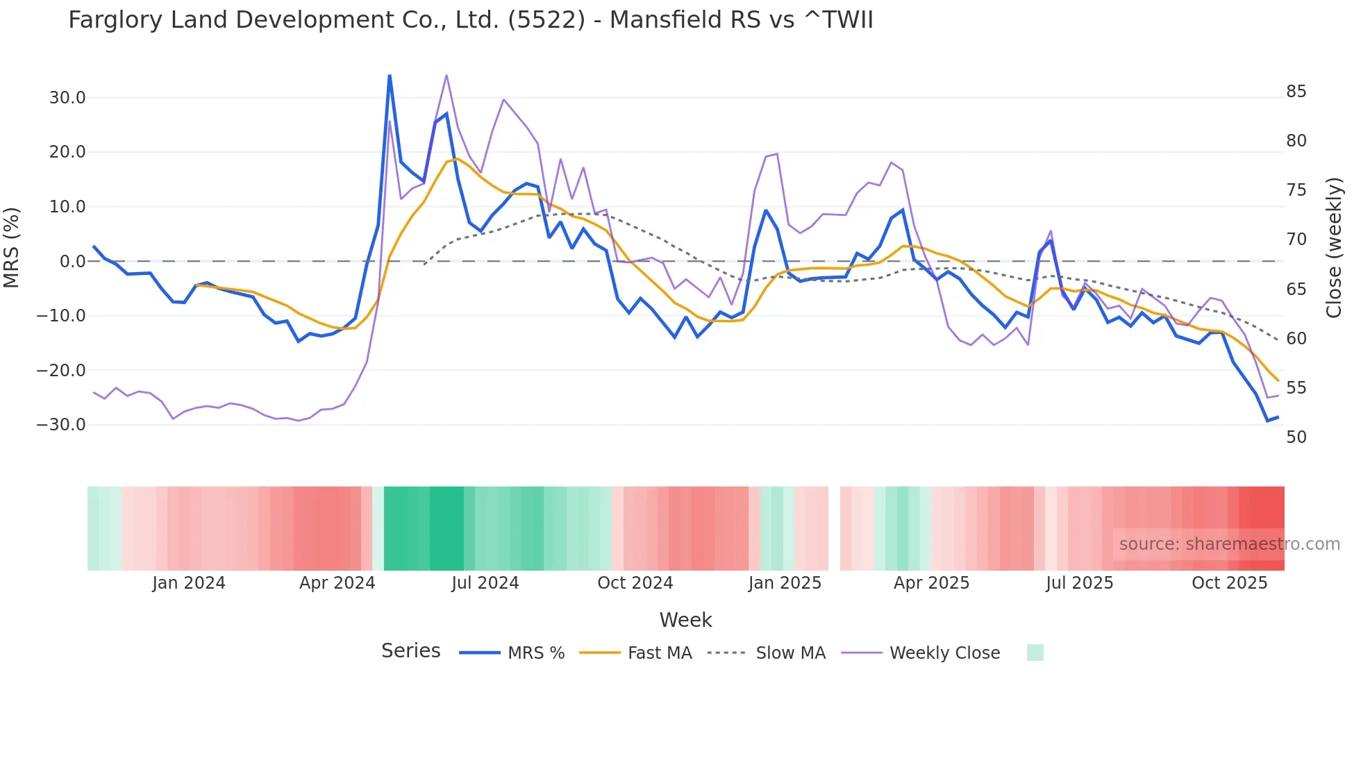 5522 Mansfield Relative Strength chart