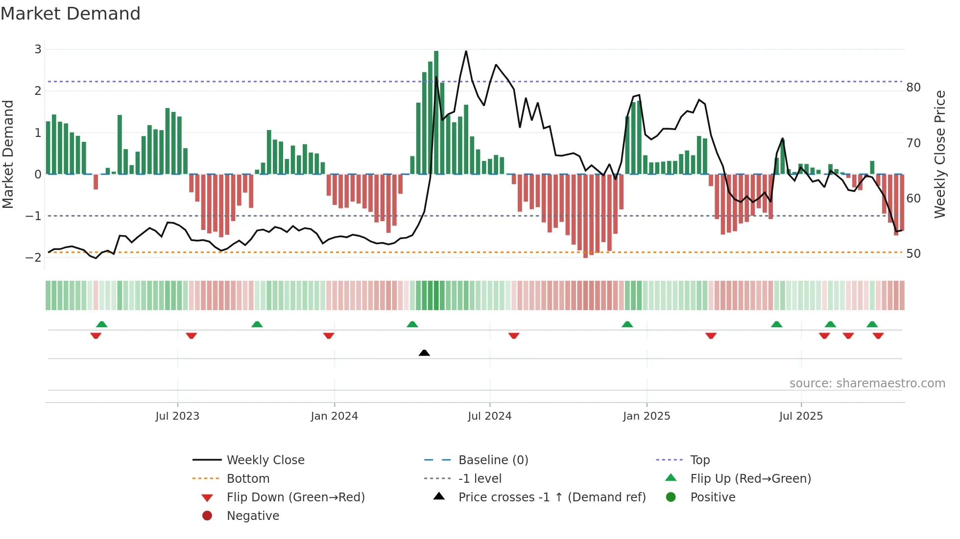 5522 weekly Market Demand chart