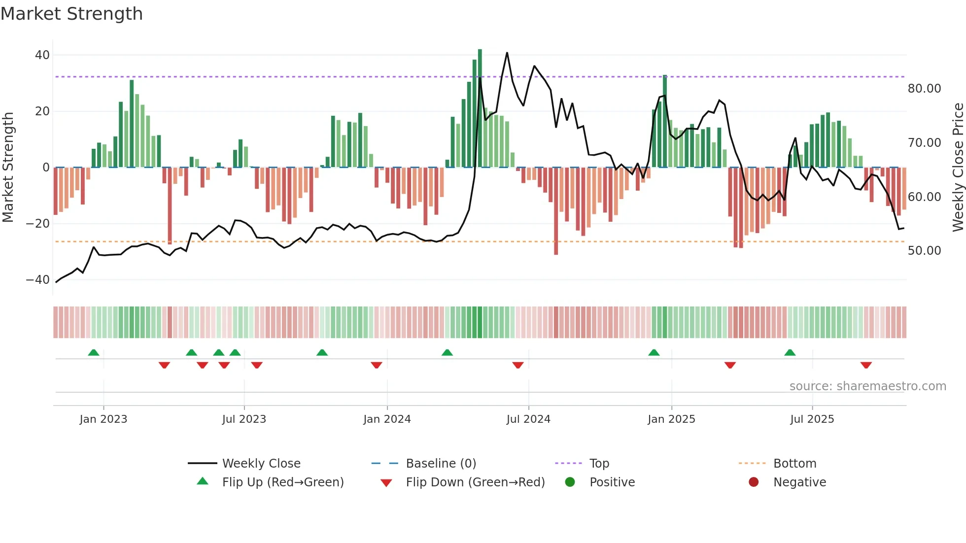 5522 weekly Market Strength chart