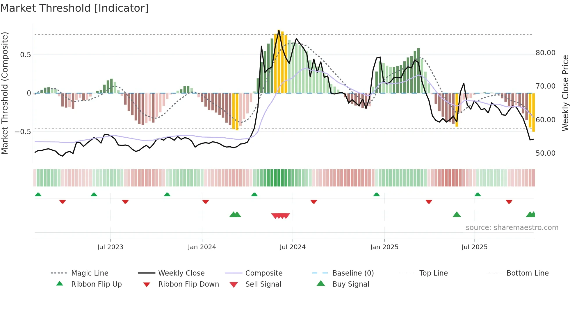 5522 weekly Market Threshold chart