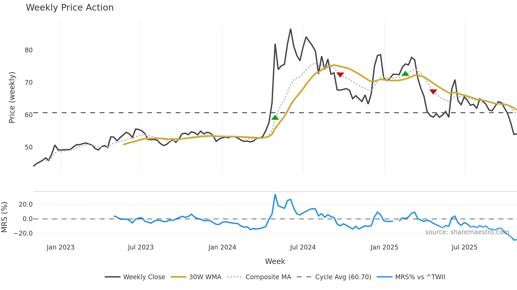 5522 weekly Price Action chart, closing 2025-10-27