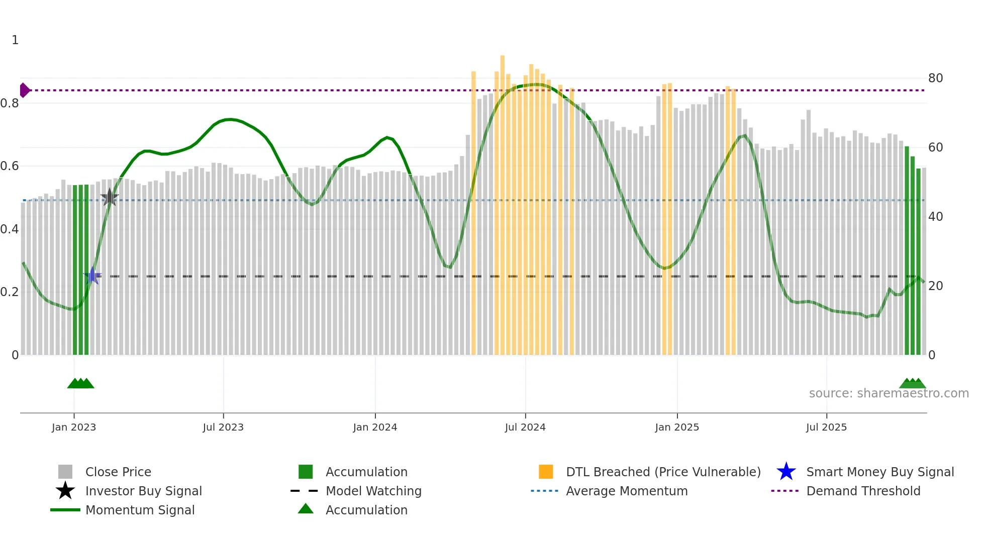 5522 weekly Smart Money chart