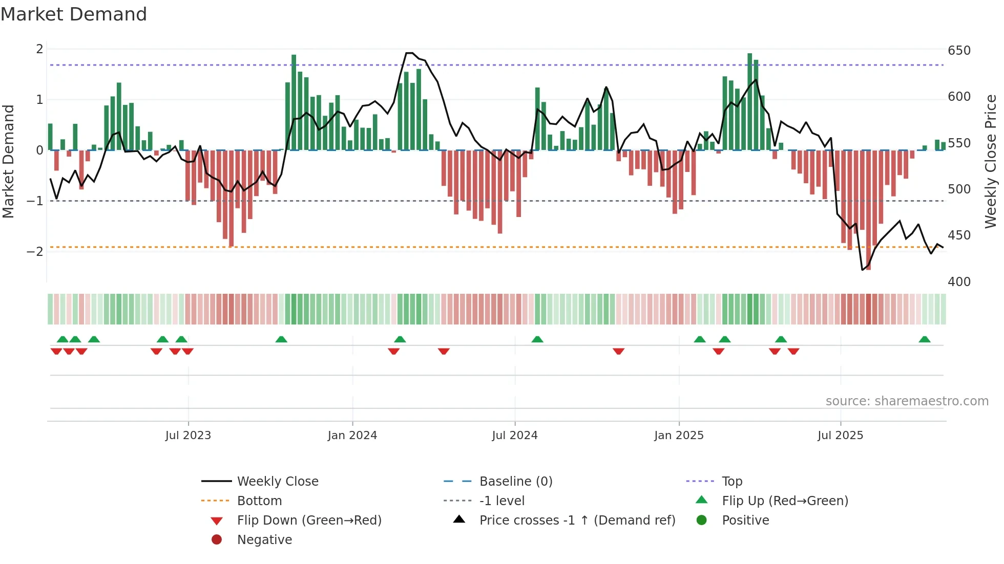 CHE weekly Market Demand chart