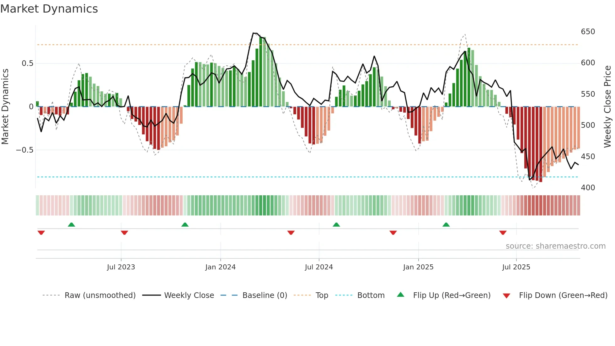 CHE weekly Market Dynamics chart