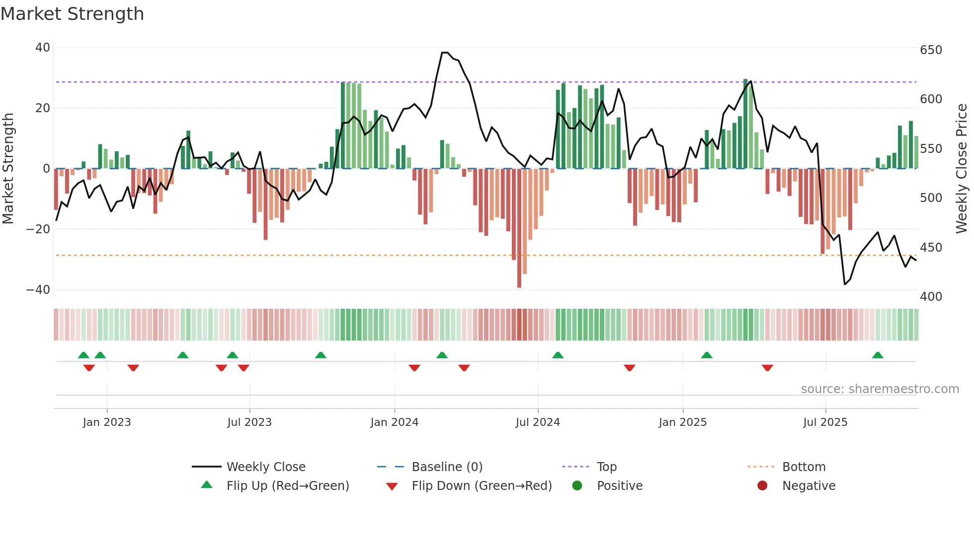 CHE weekly Market Strength chart