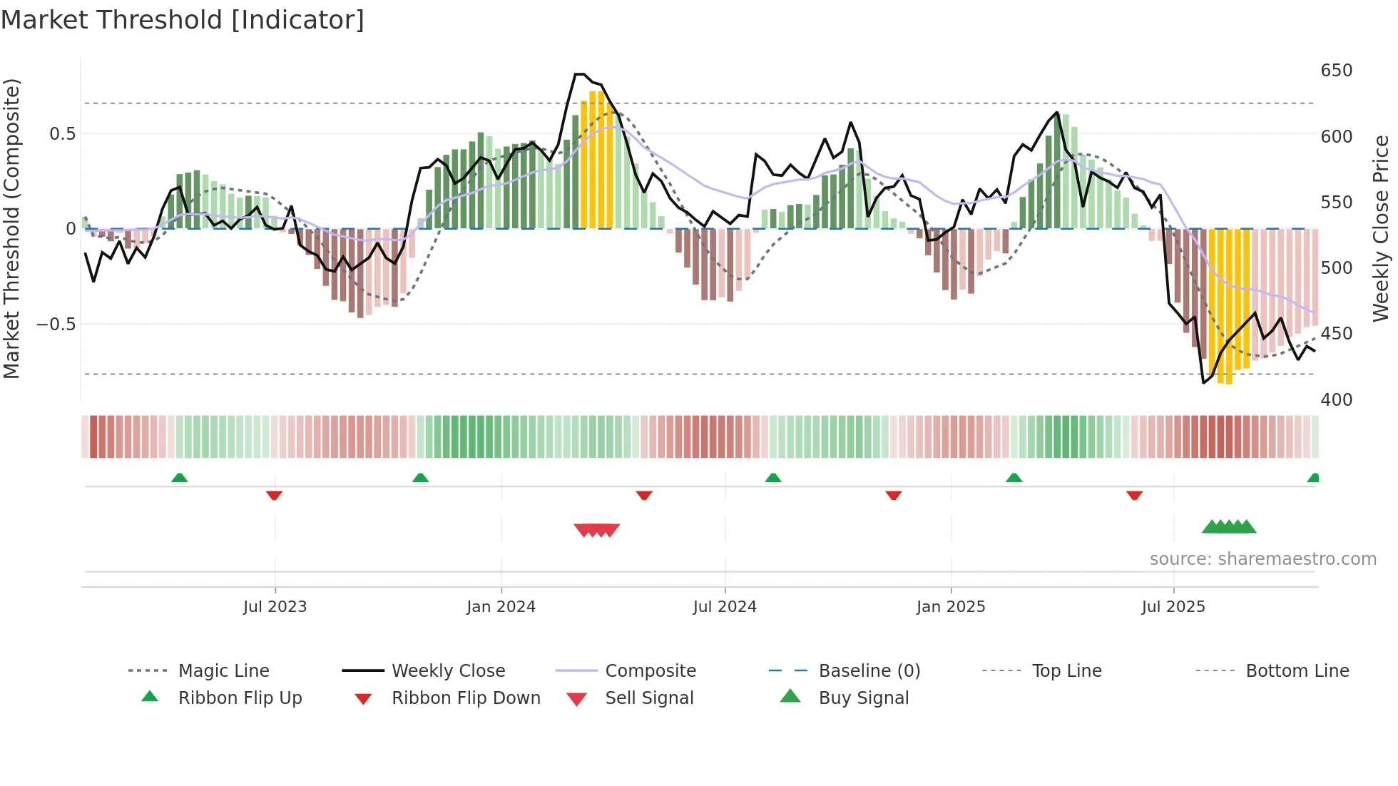CHE weekly Market Threshold chart