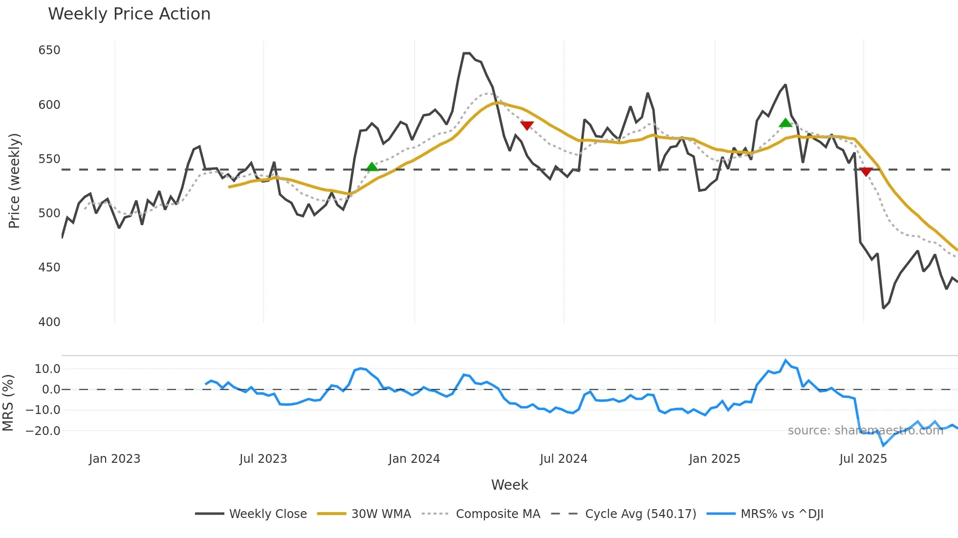 CHE weekly Price Action chart, closing 2025-10-24