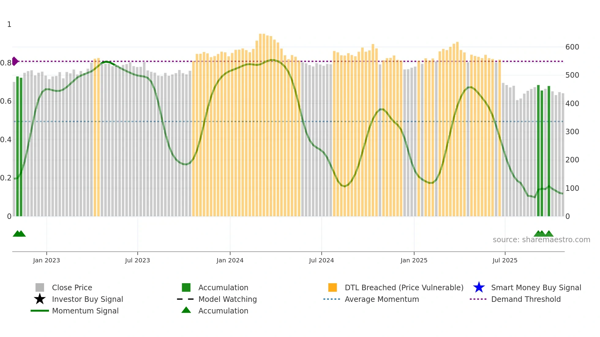 CHE weekly Smart Money chart